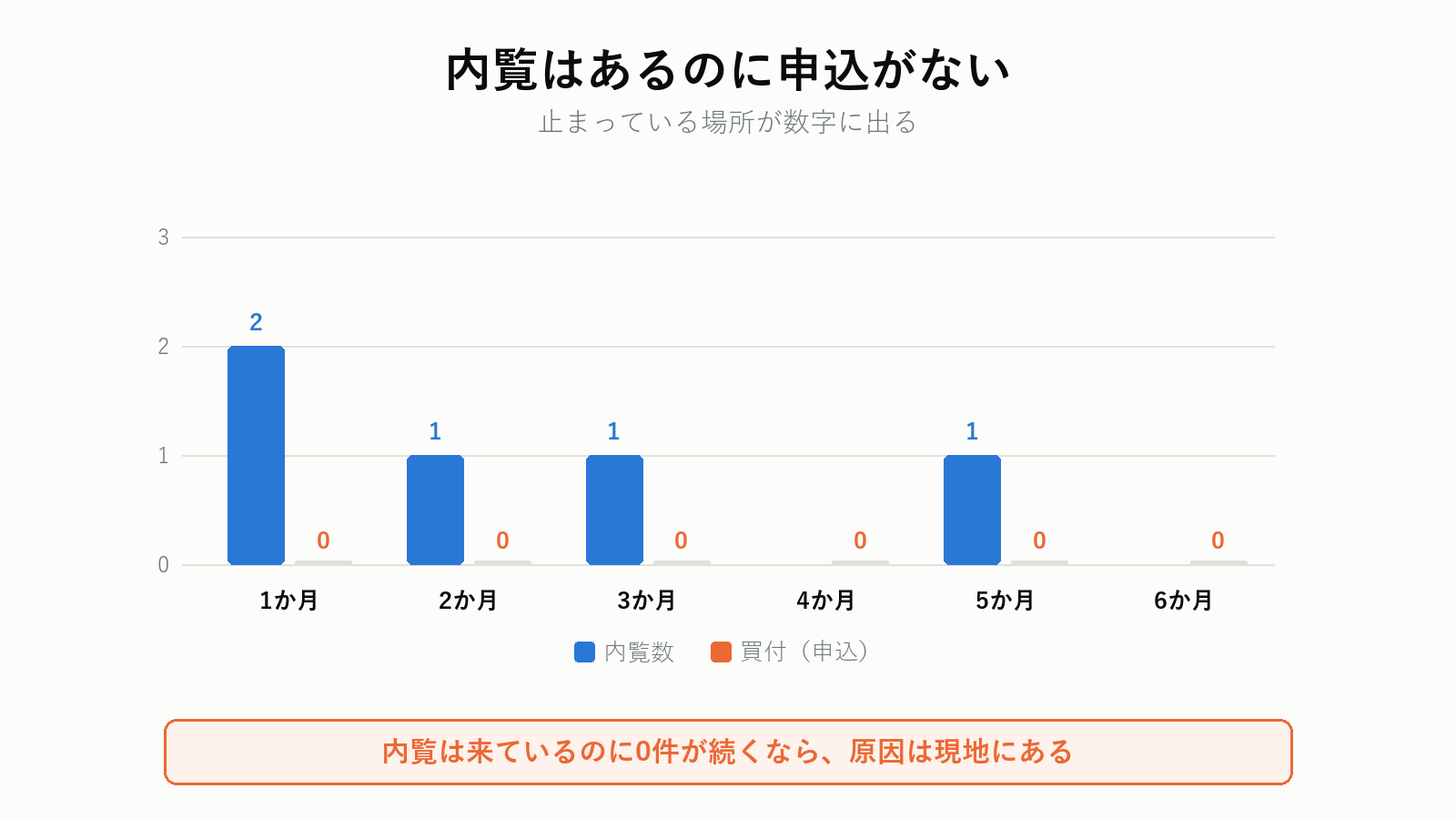 内覧数と申込数の推移を見て判断する