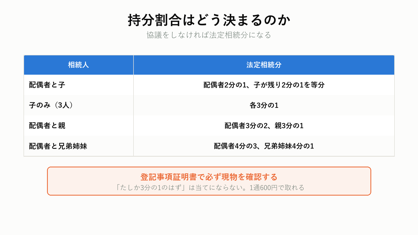 持分割合の決まり方
