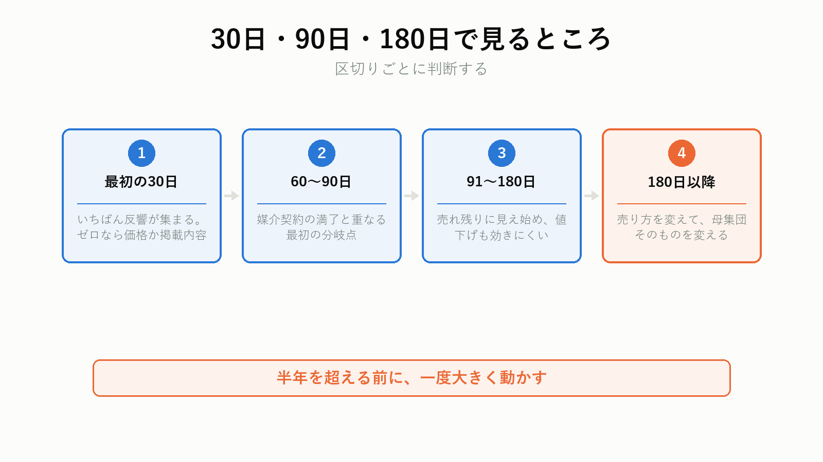 30日・90日・180日で見る指標