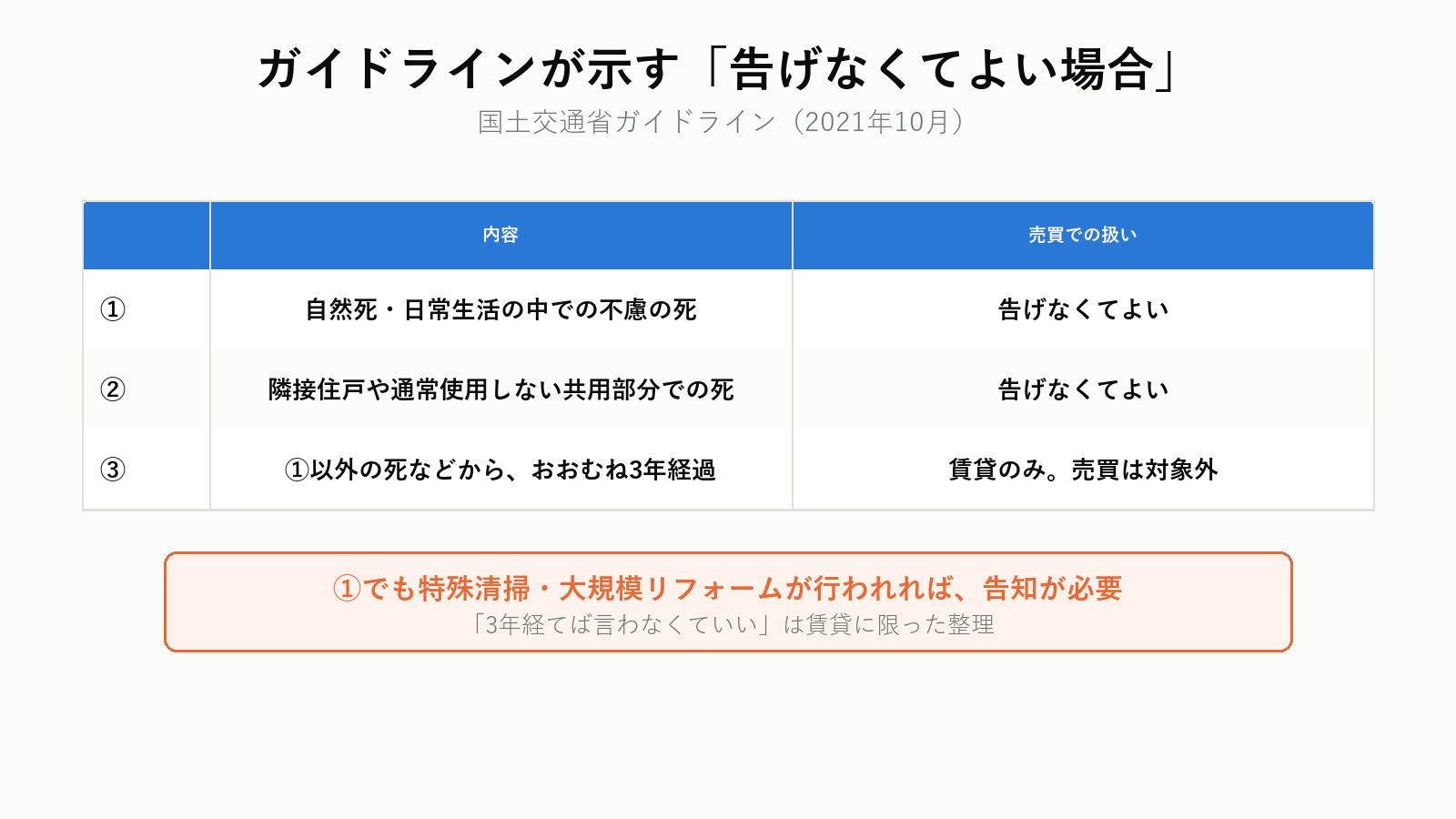 告知が不要とされる3つの類型