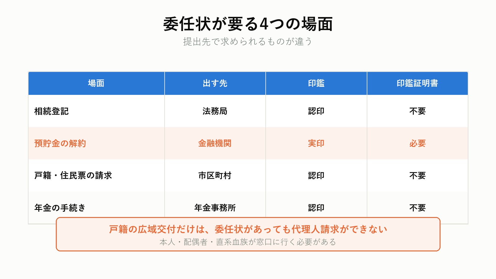 委任状が必要になる4つの場面