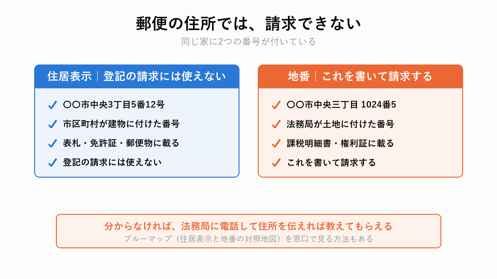住居表示と地番の違い