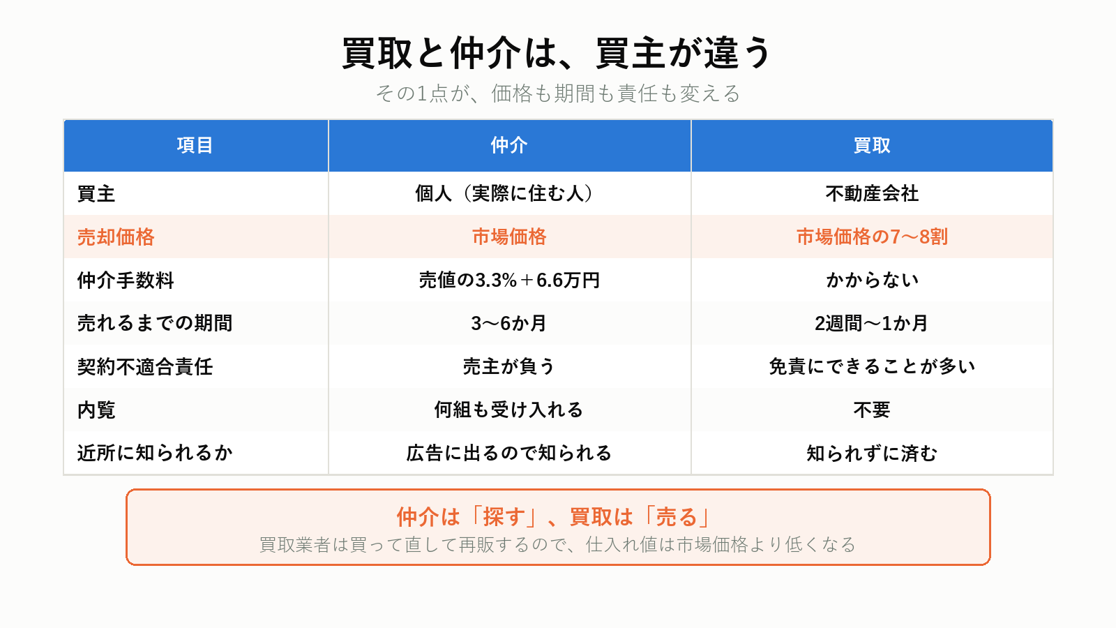 買取と仲介の違い