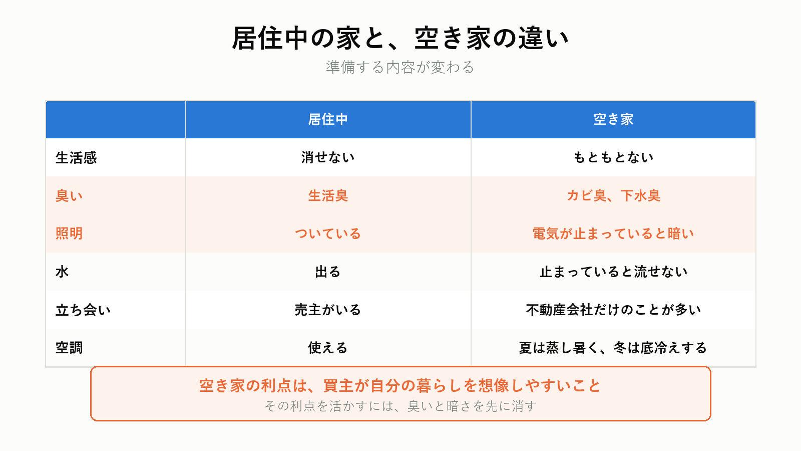 居住中の家と空き家の内覧の違い