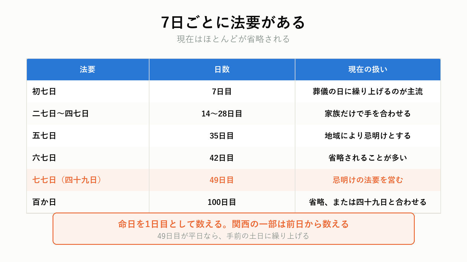 中陰法要の一覧