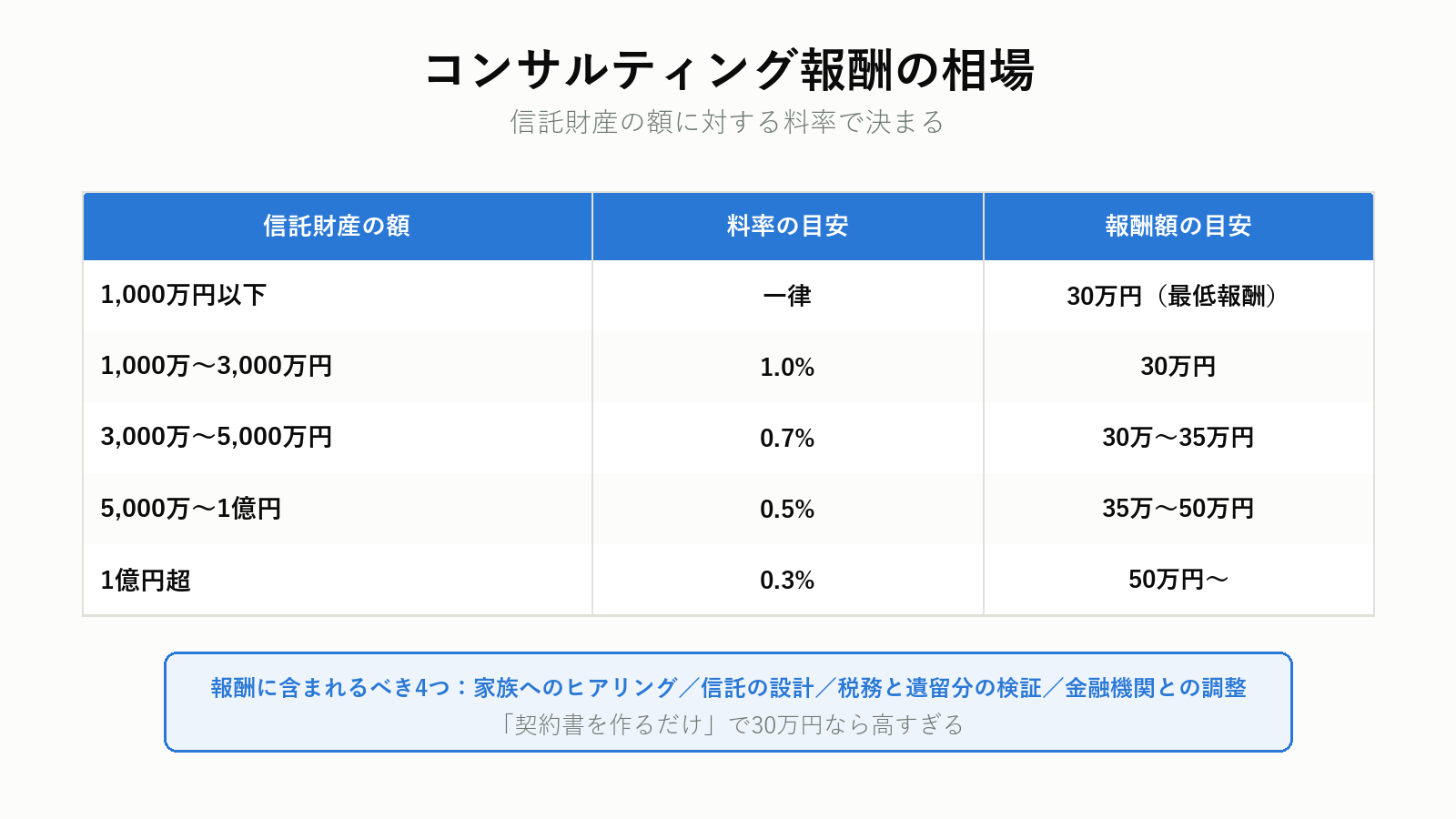 家族信託のコンサルティング報酬の相場