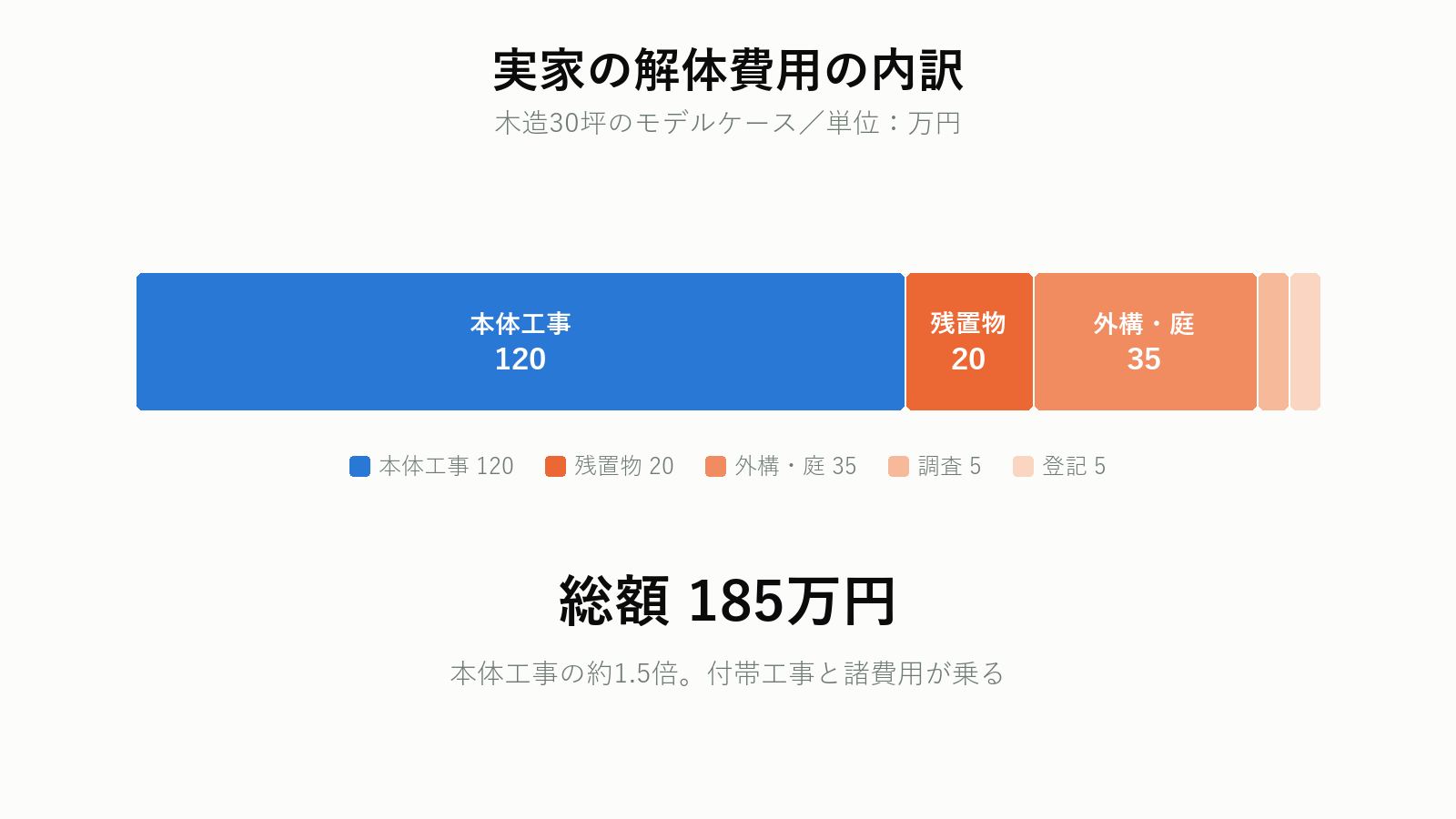 実家の解体費用の内訳グラフ