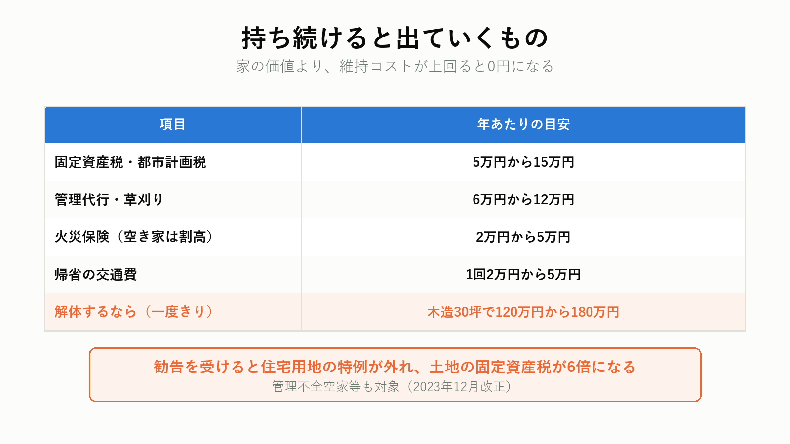 0円でも空き家を手放したくなる理由