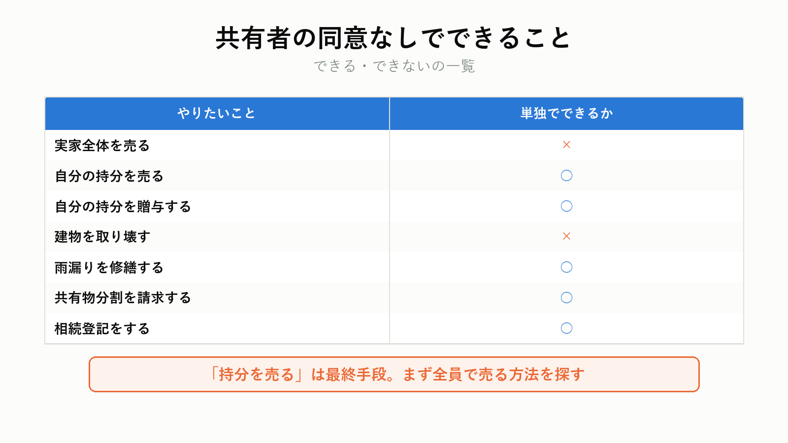 共有者の同意なしでできること
