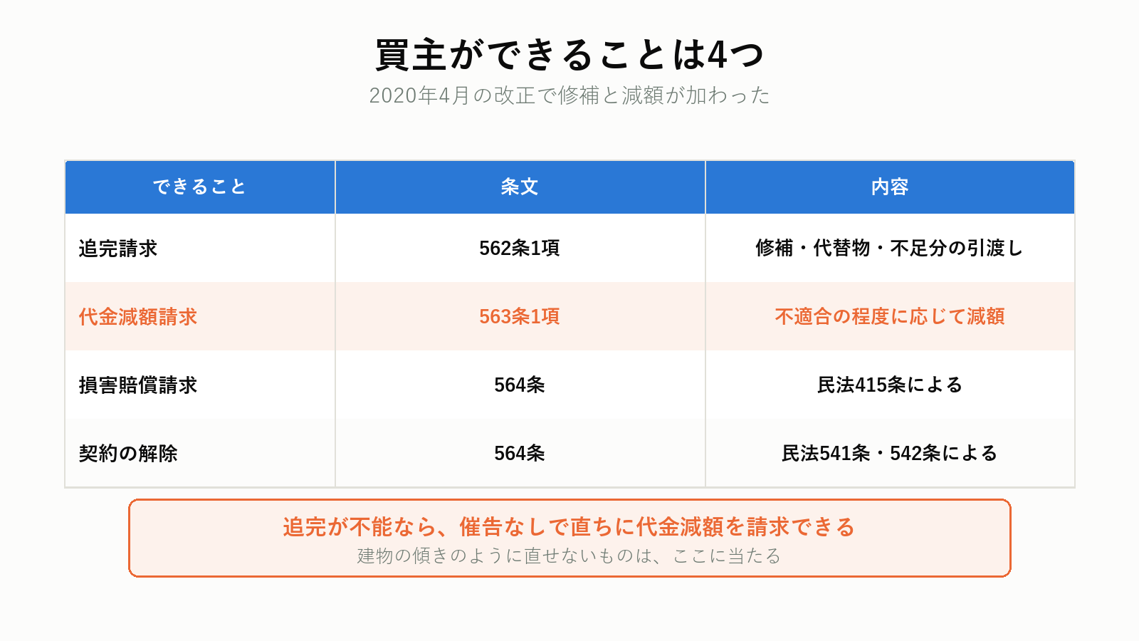 契約不適合で買主が請求できる4つのこと