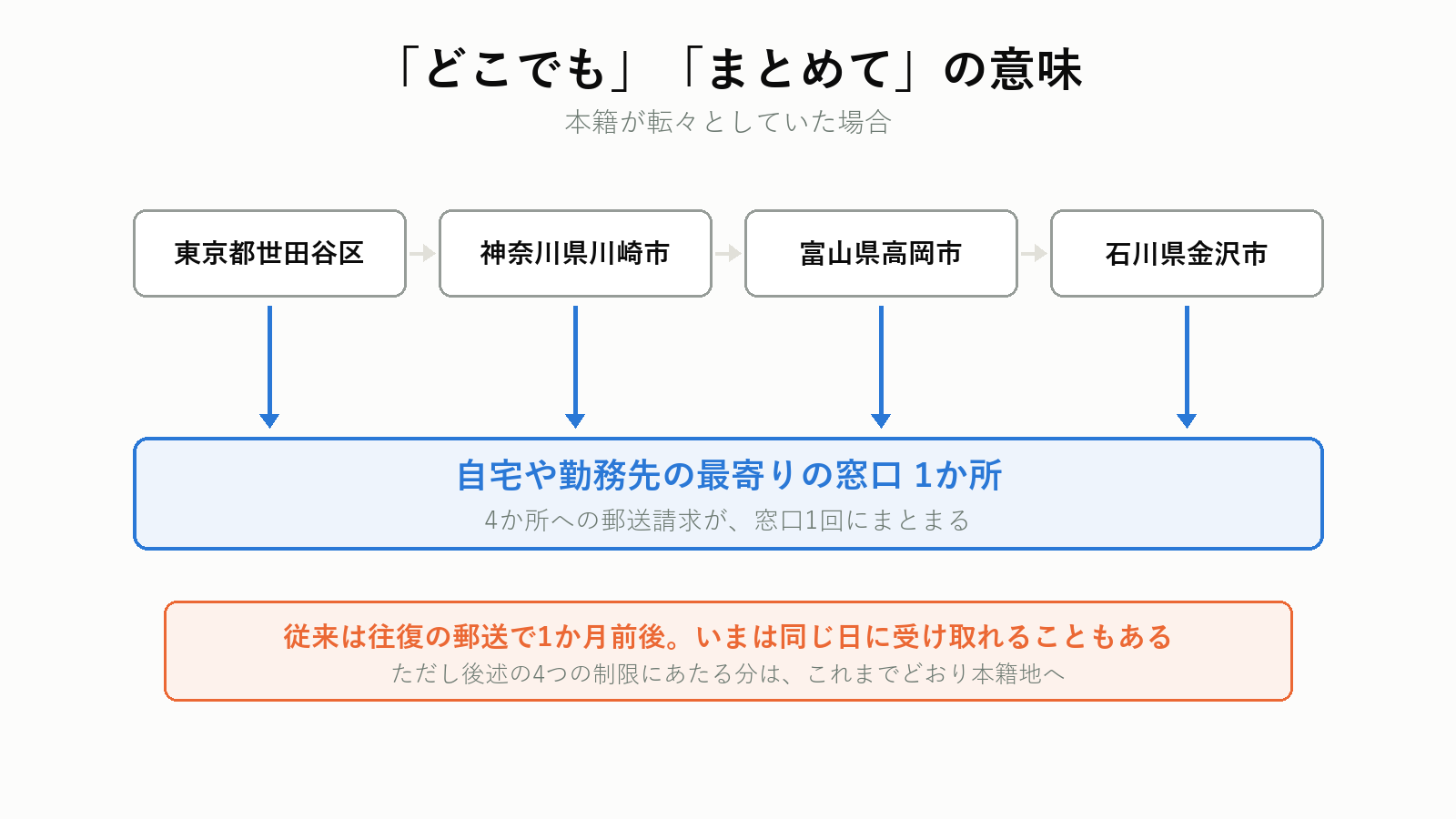 広域交付の「どこでも」「まとめて」