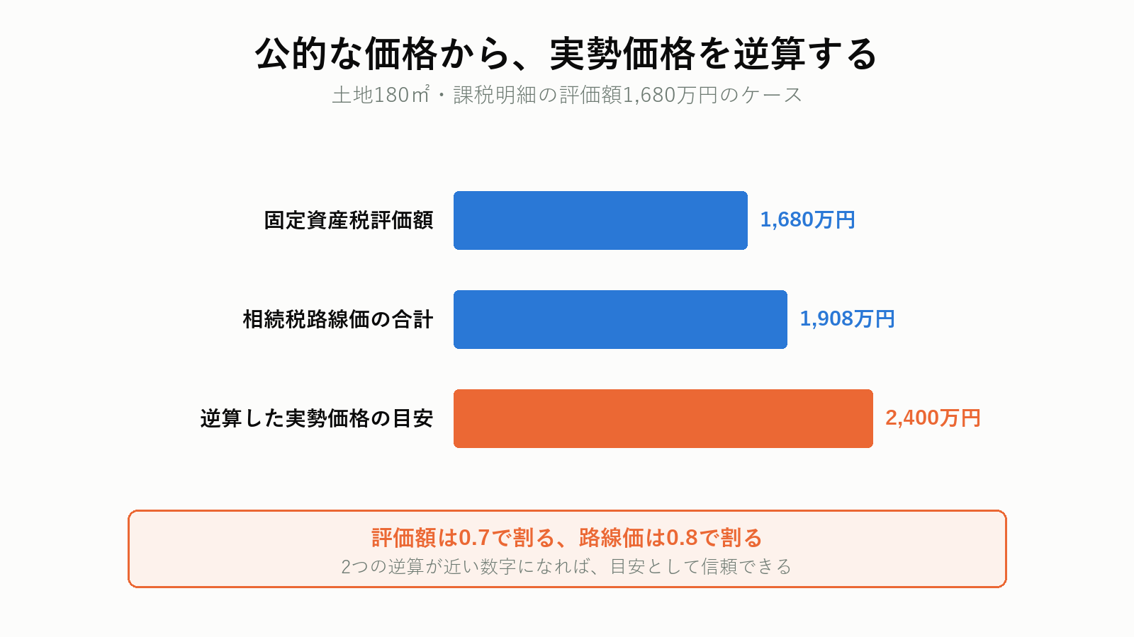 固定資産税評価額と路線価から実勢価格を逆算する