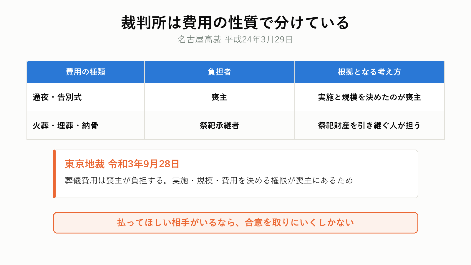葬儀費用の負担者に関する裁判例の整理