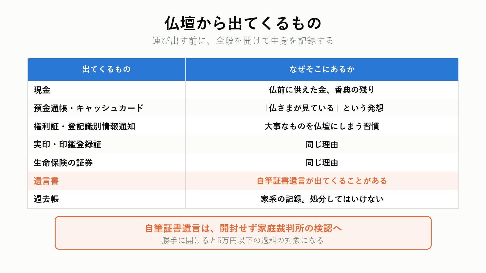 仏壇から出てくることがあるもの