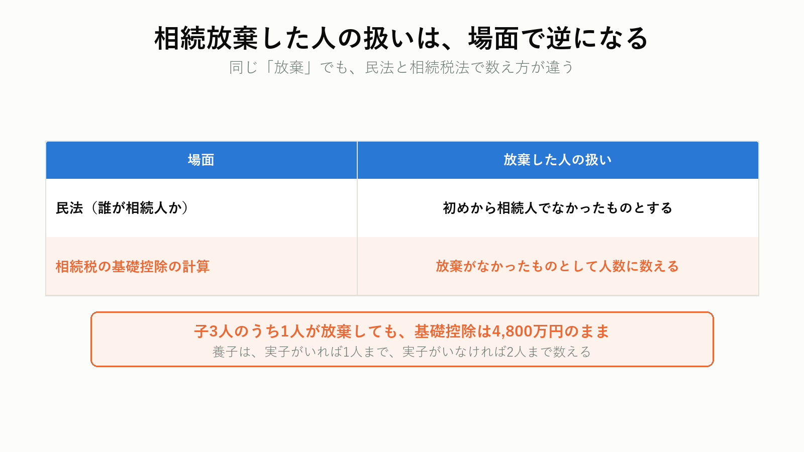 相続税の基礎控除における法定相続人の数え方