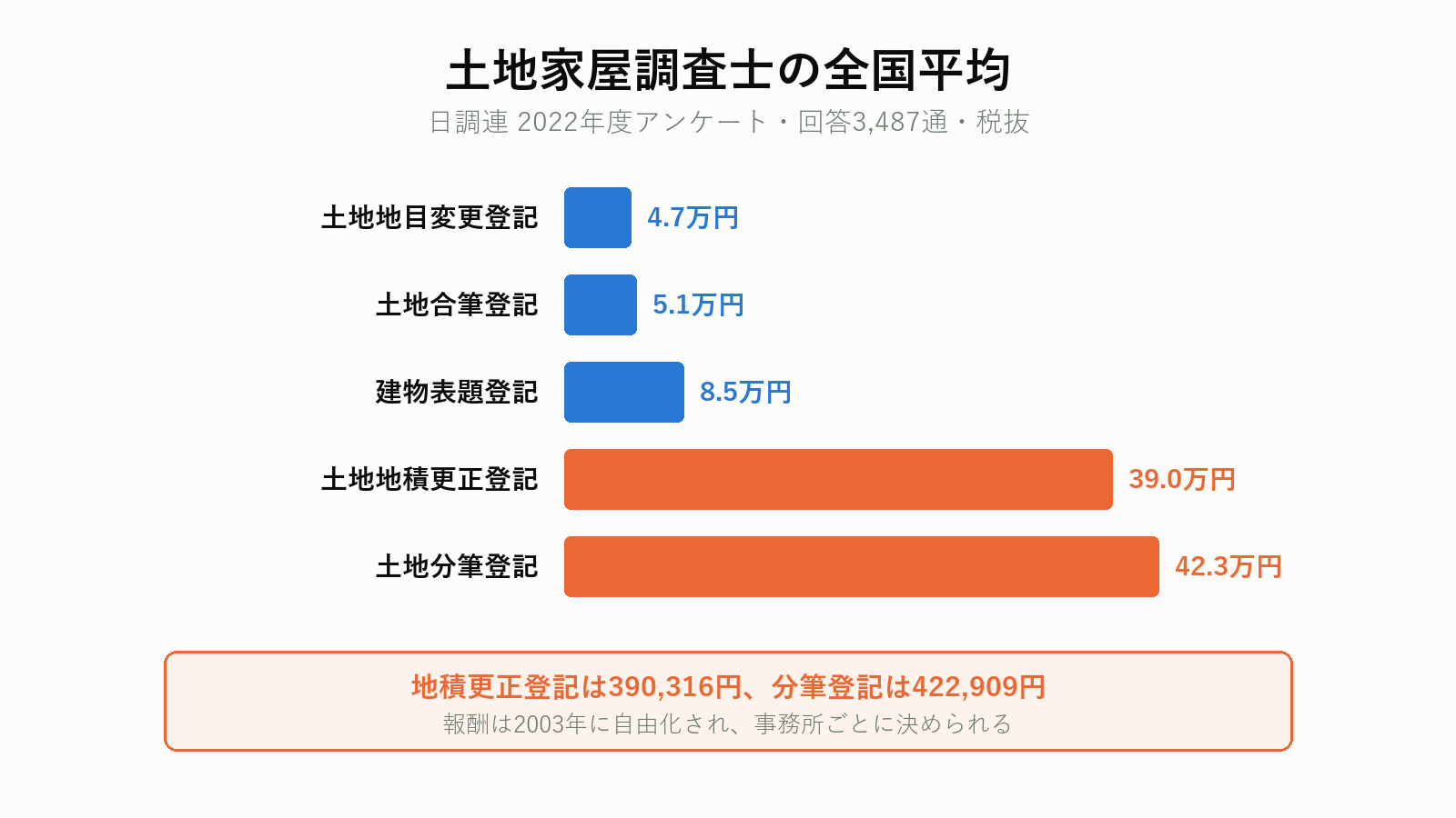 土地家屋調査士の業務別の平均報酬