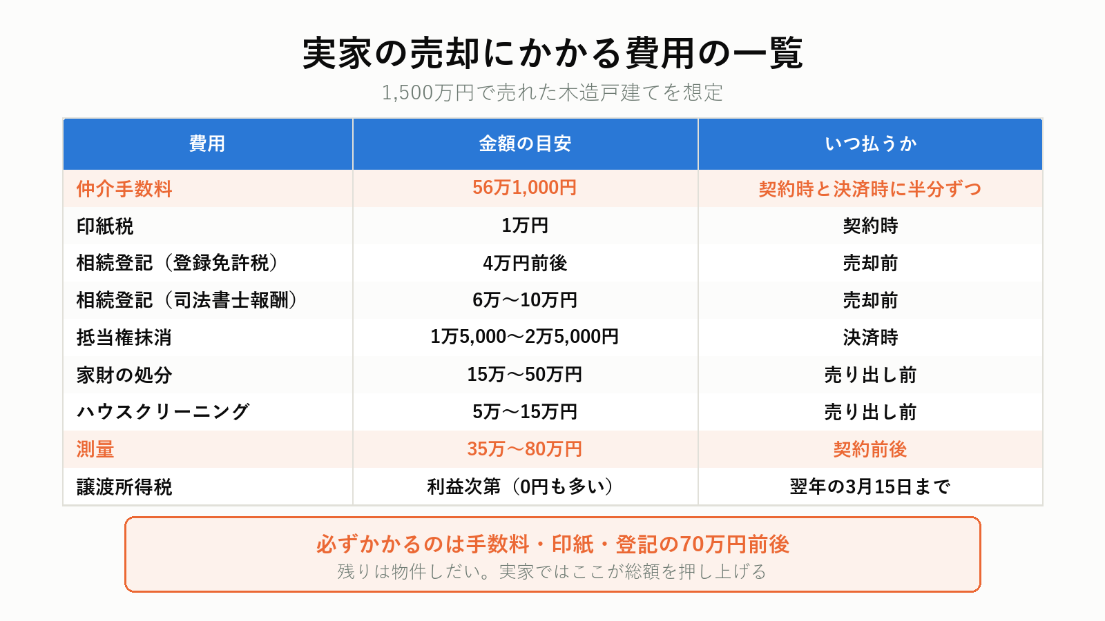 実家の売却にかかる費用の一覧