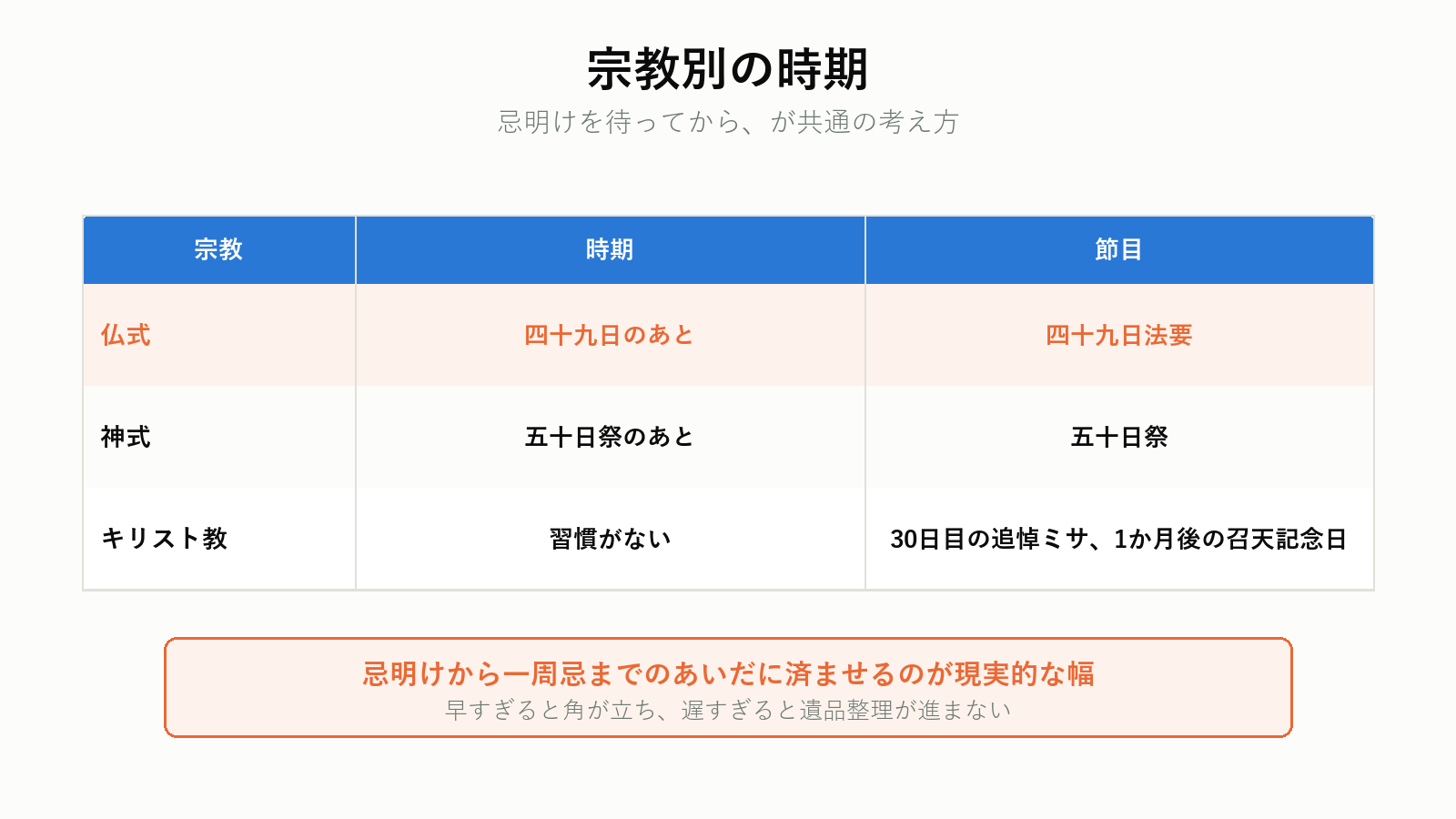 宗教別の形見分けの時期