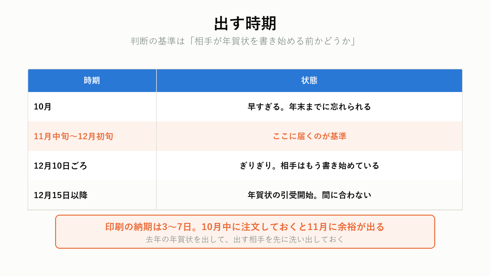 喪中はがきを出す時期