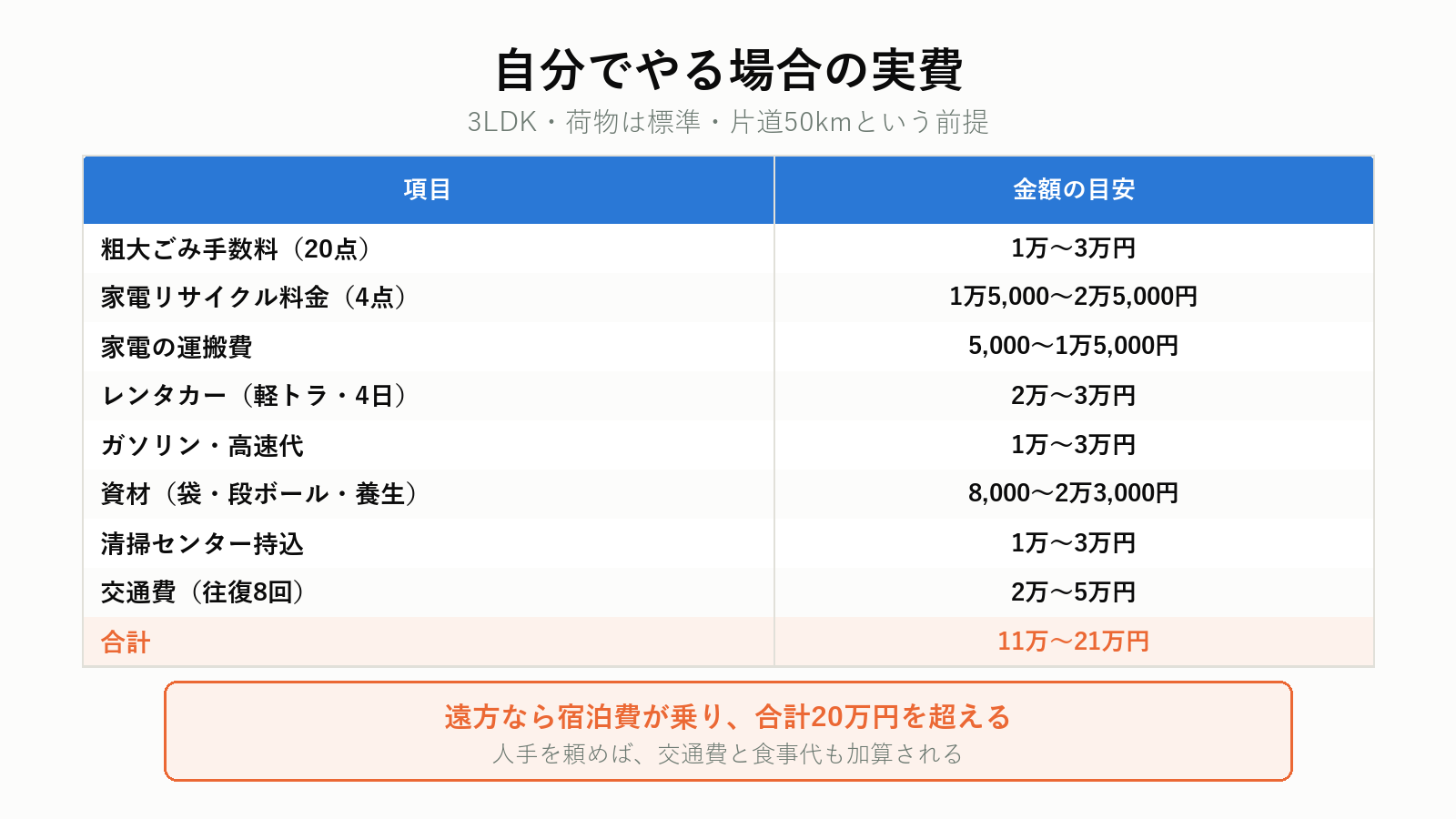 自分で遺品整理をする場合の費用の内訳