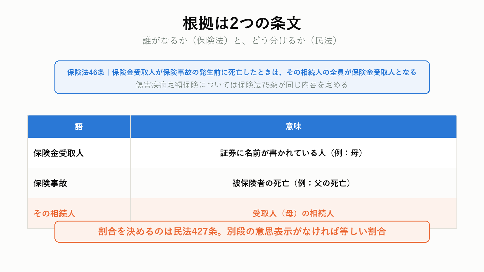 保険法46条と民法427条