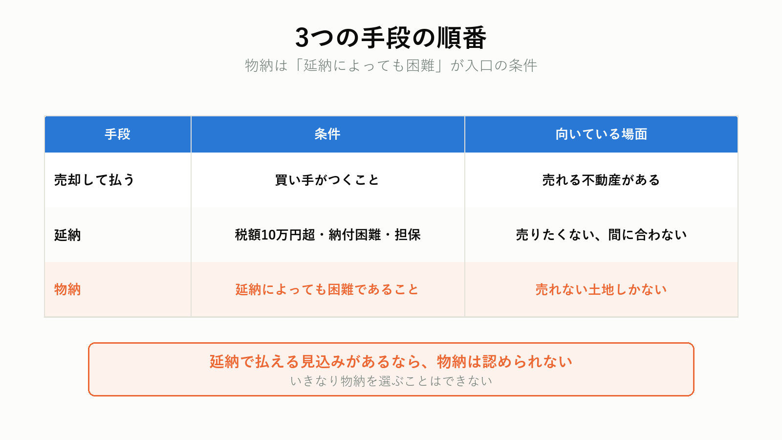 相続税が払えないときの手段の順番