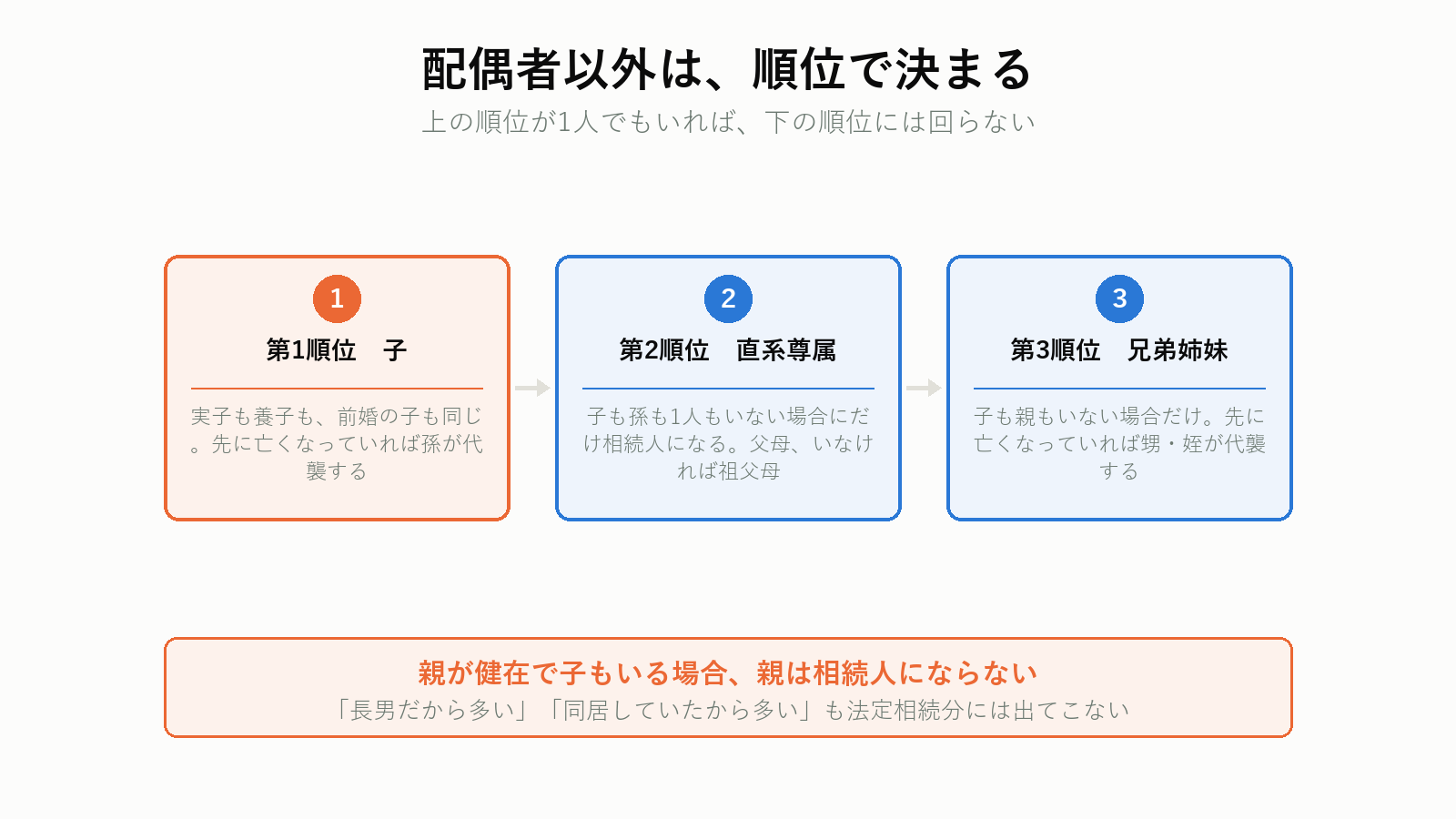 相続人の順位