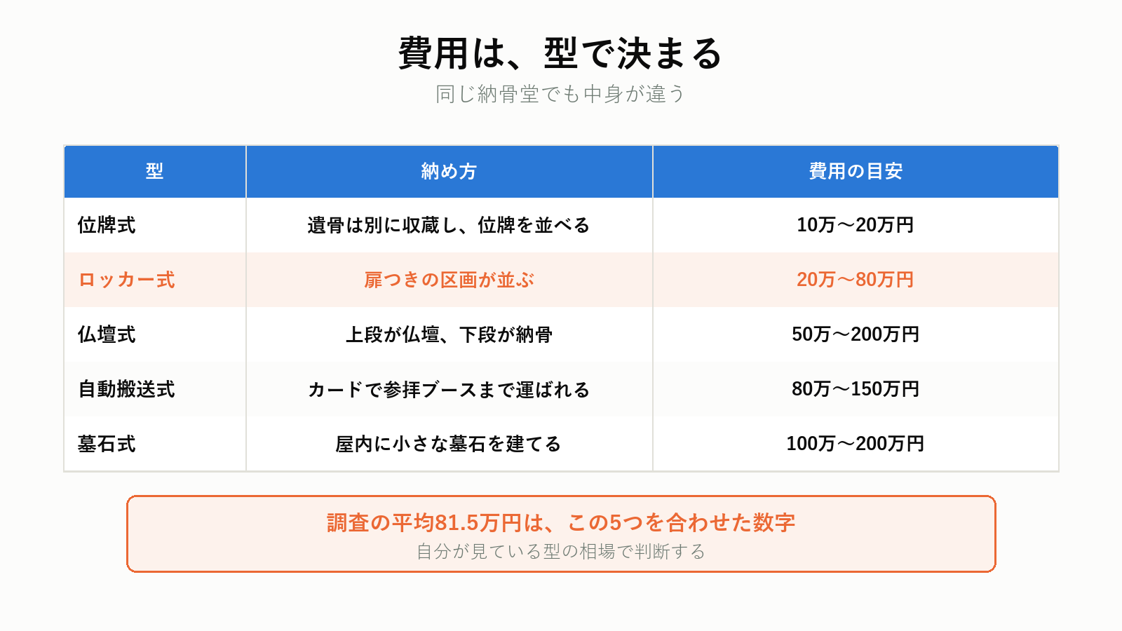 納骨堂の型別の費用相場