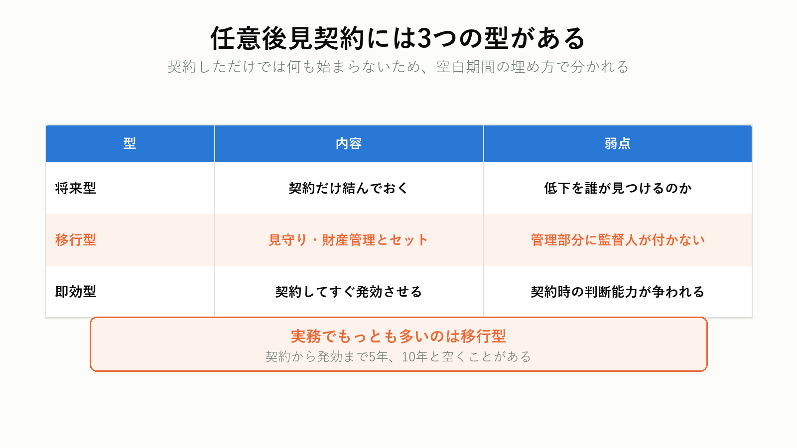 任意後見契約の3つの型
