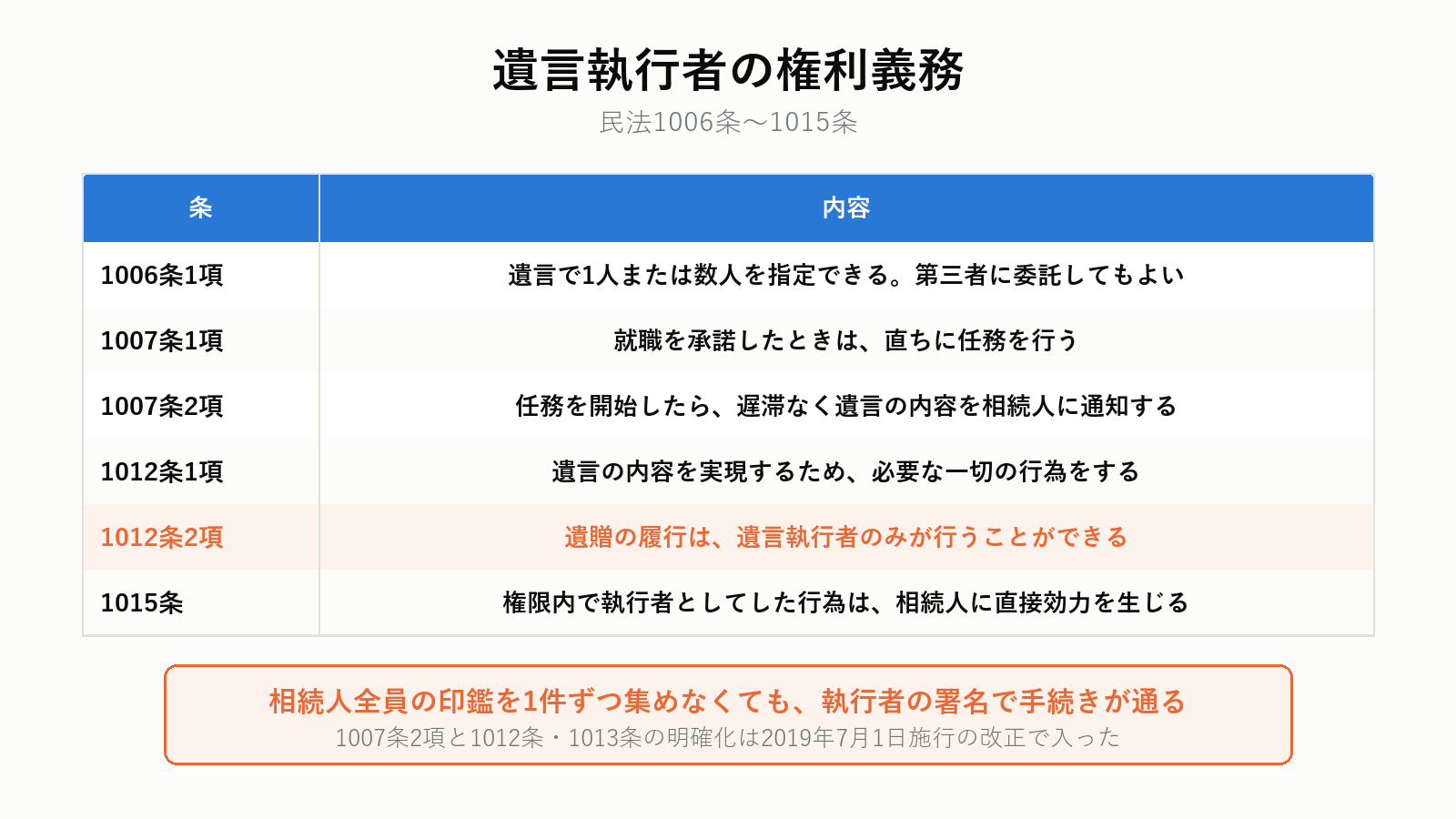 遺言執行者の権利義務