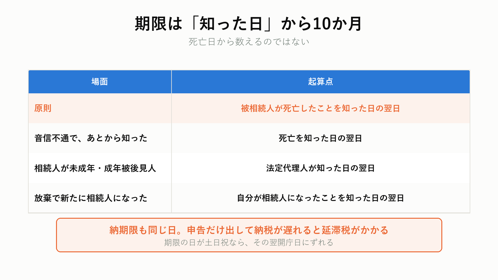 相続税の申告期限の数え方