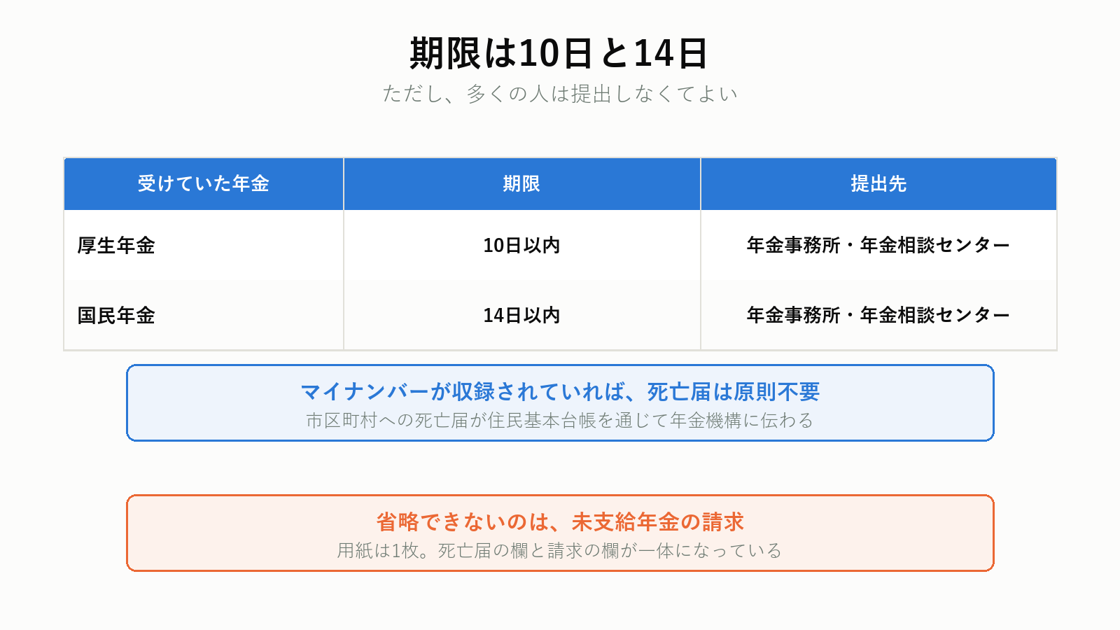 年金の死亡届の期限と省略の条件
