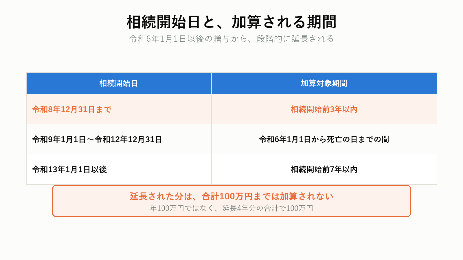 相続開始日と生前贈与加算の対象期間