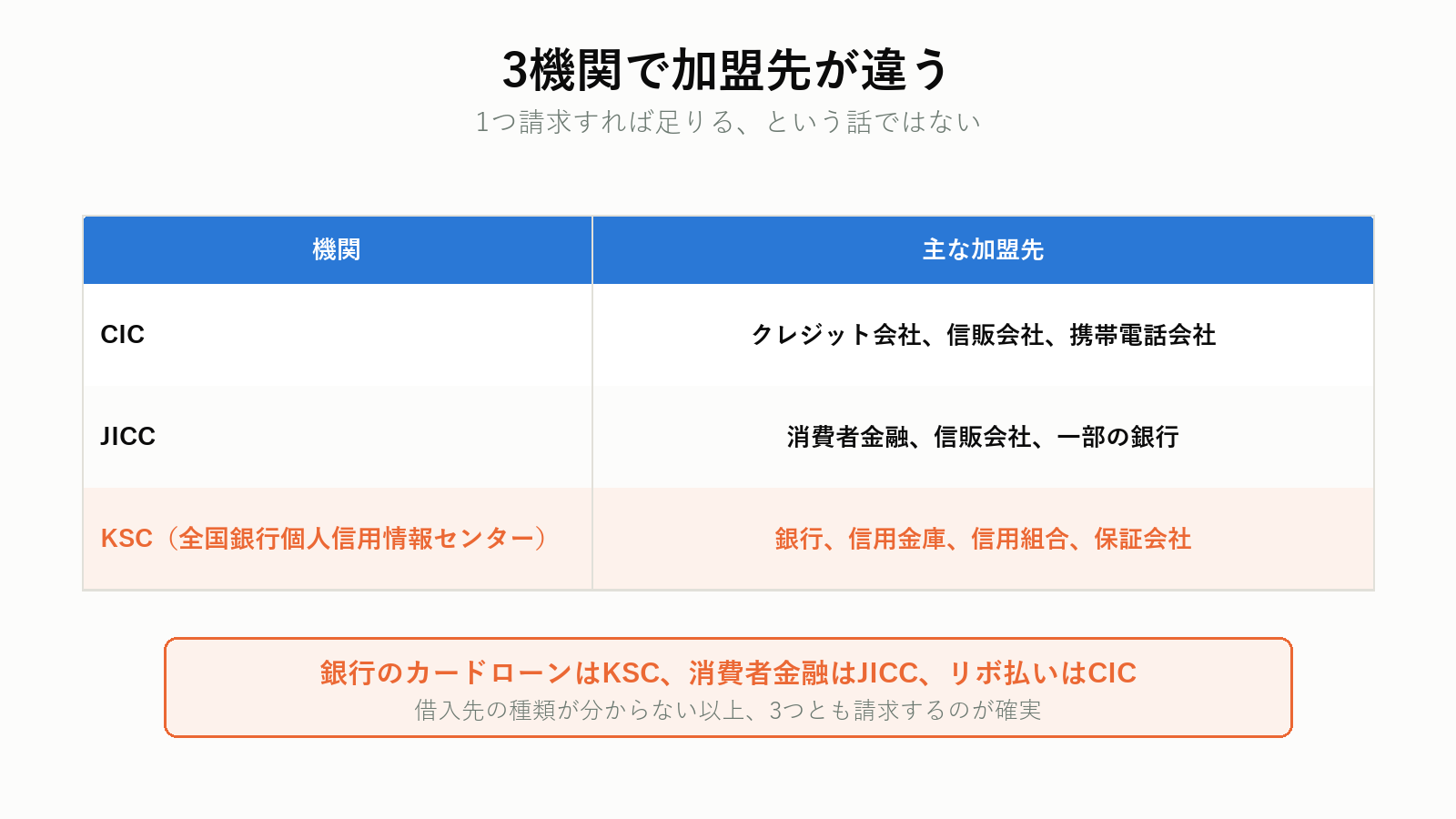 信用情報3機関の加盟業者の違い