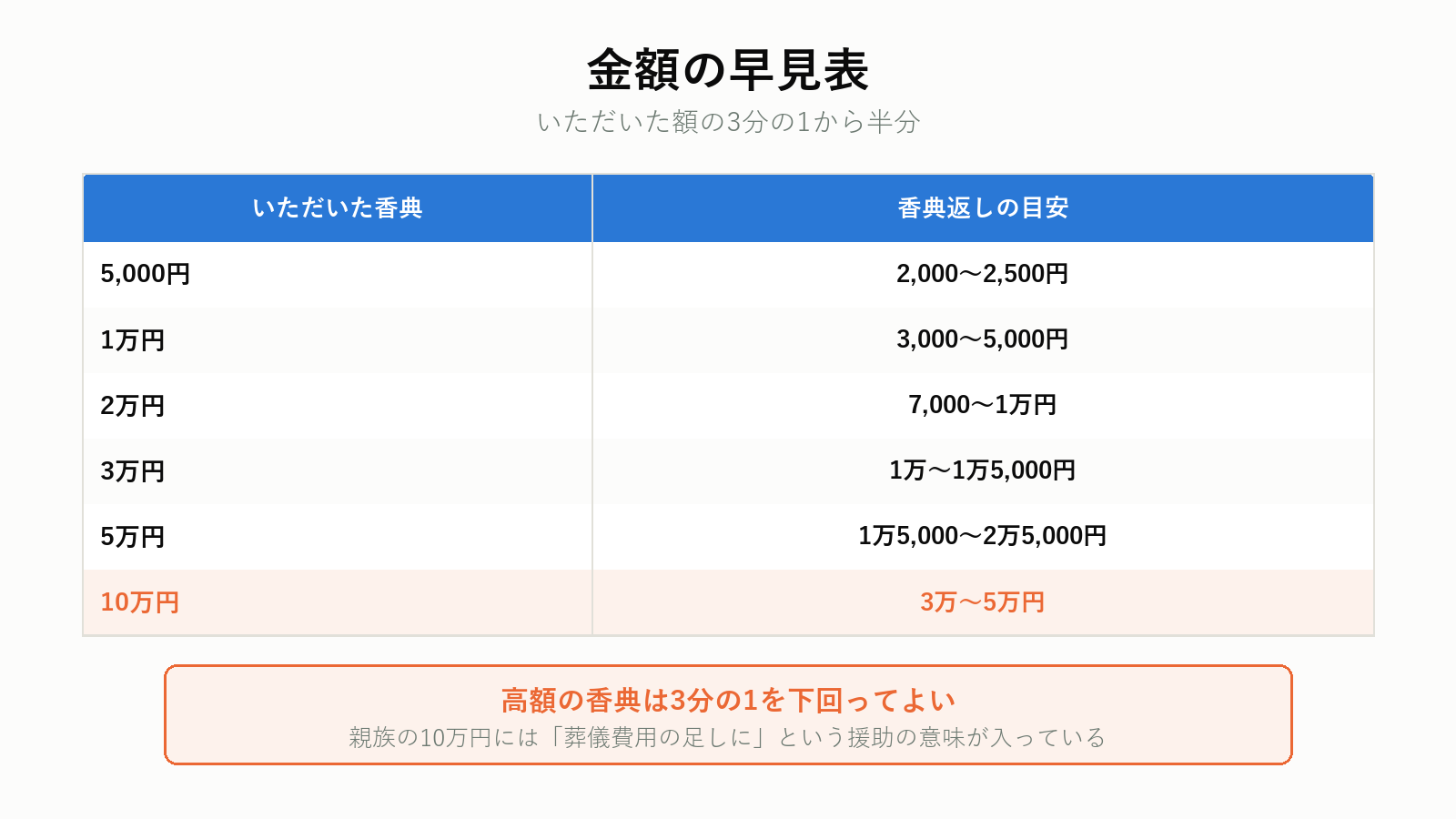 香典返しの金額の目安