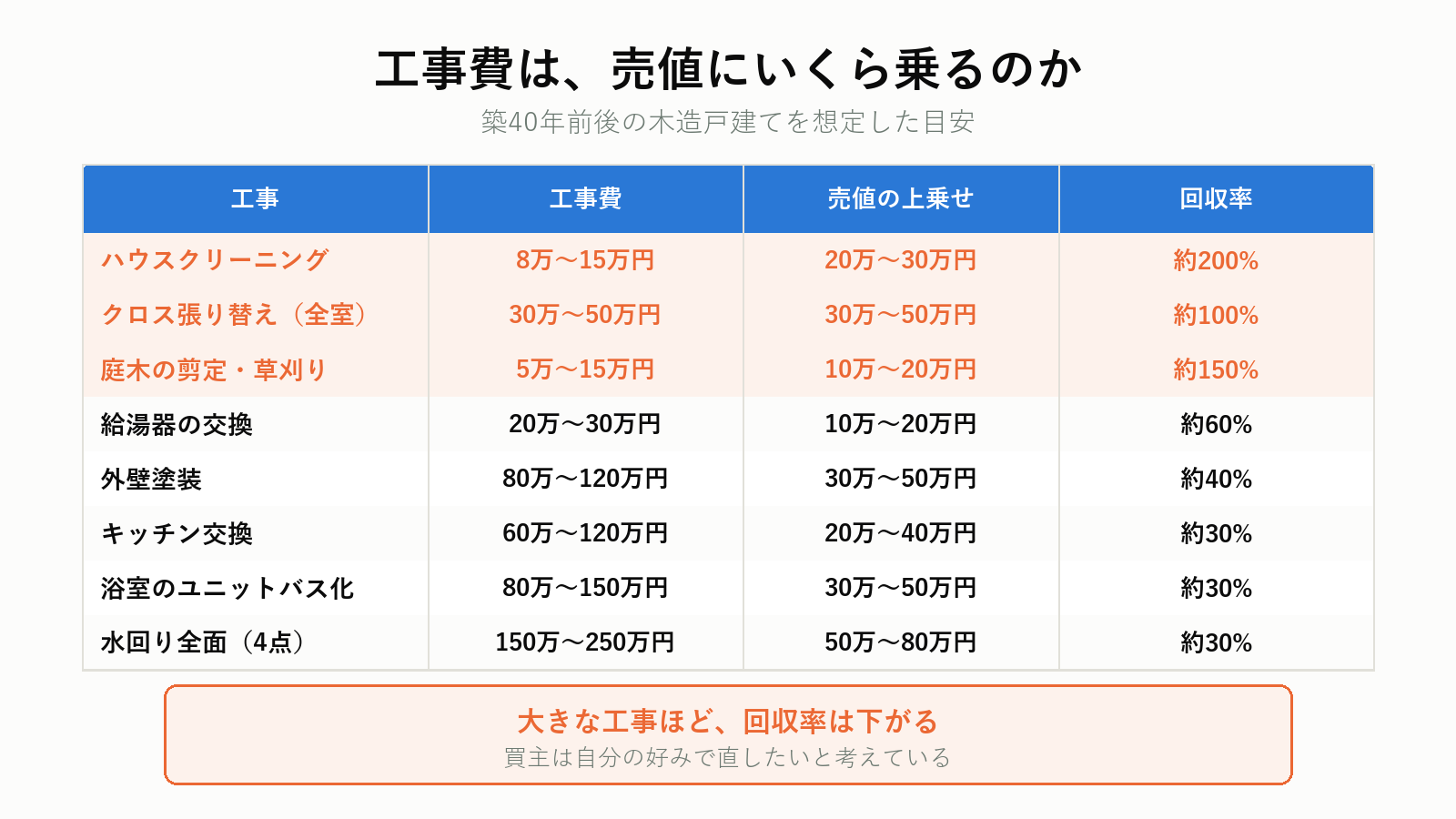 工事費と売値の上乗せ額の比較