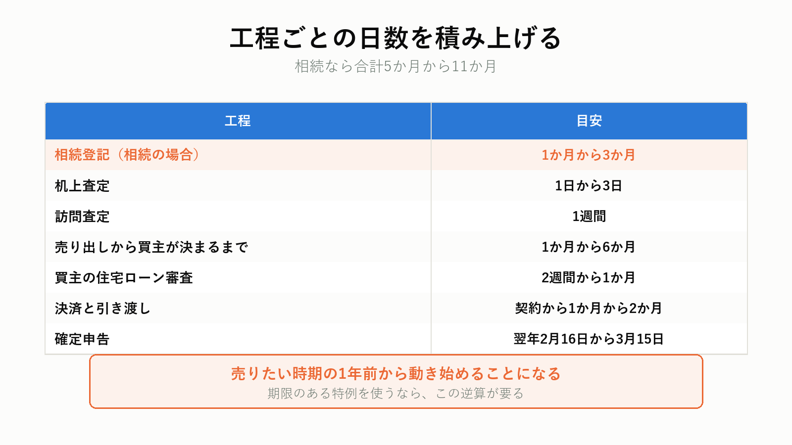 実家の売却にかかる工程ごとの日数
