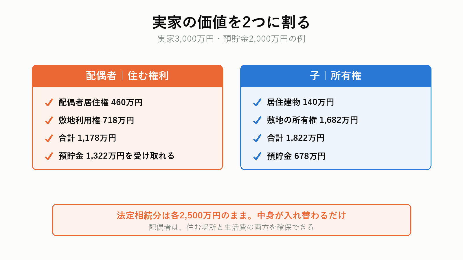 配偶者居住権と所有権に分かれる仕組み