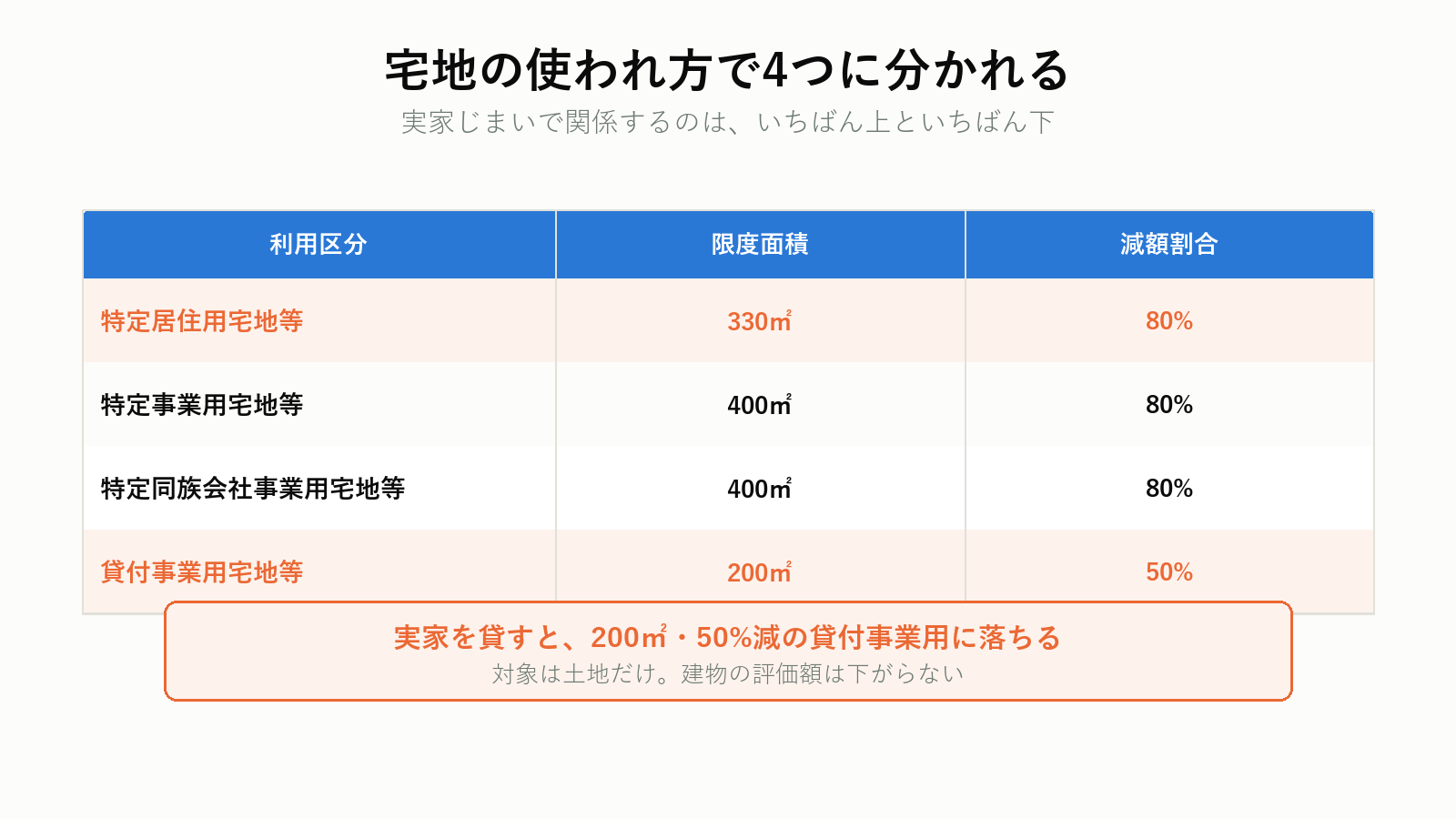 小規模宅地等の特例の4つの区分