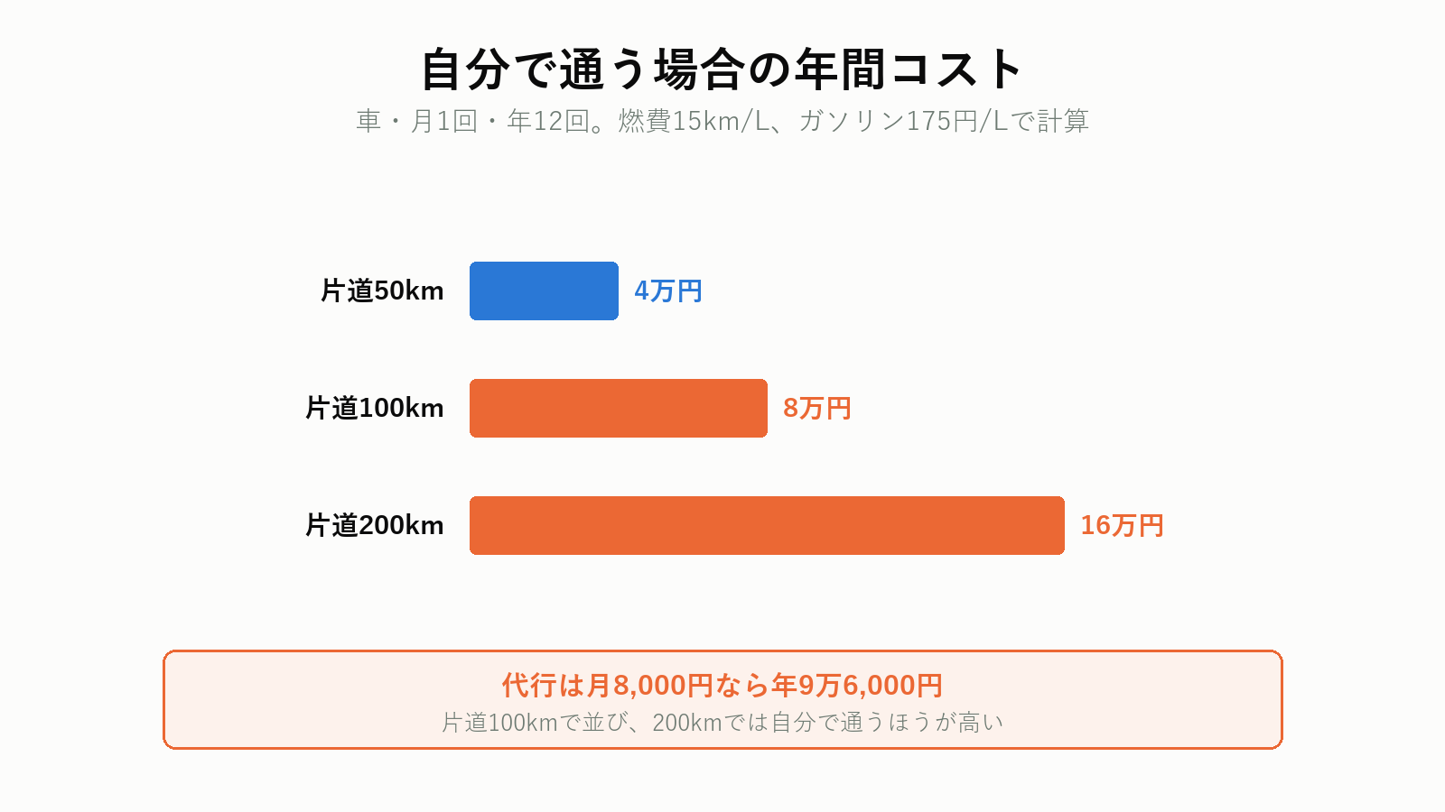 距離別・自分で通う場合の年間コスト