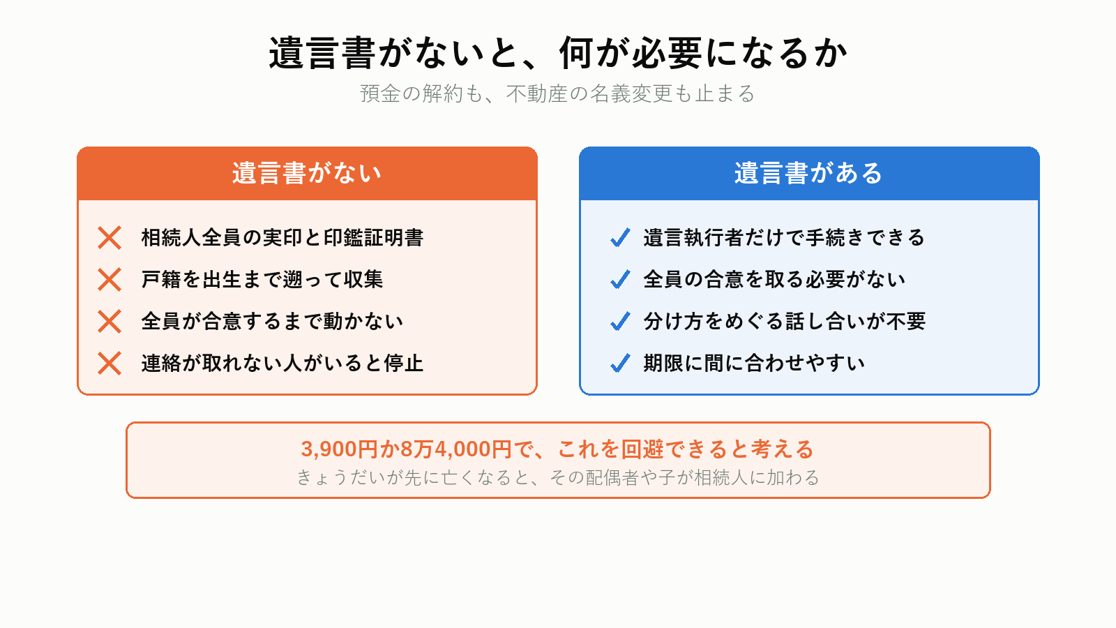 遺言書の有無による相続手続きの違い