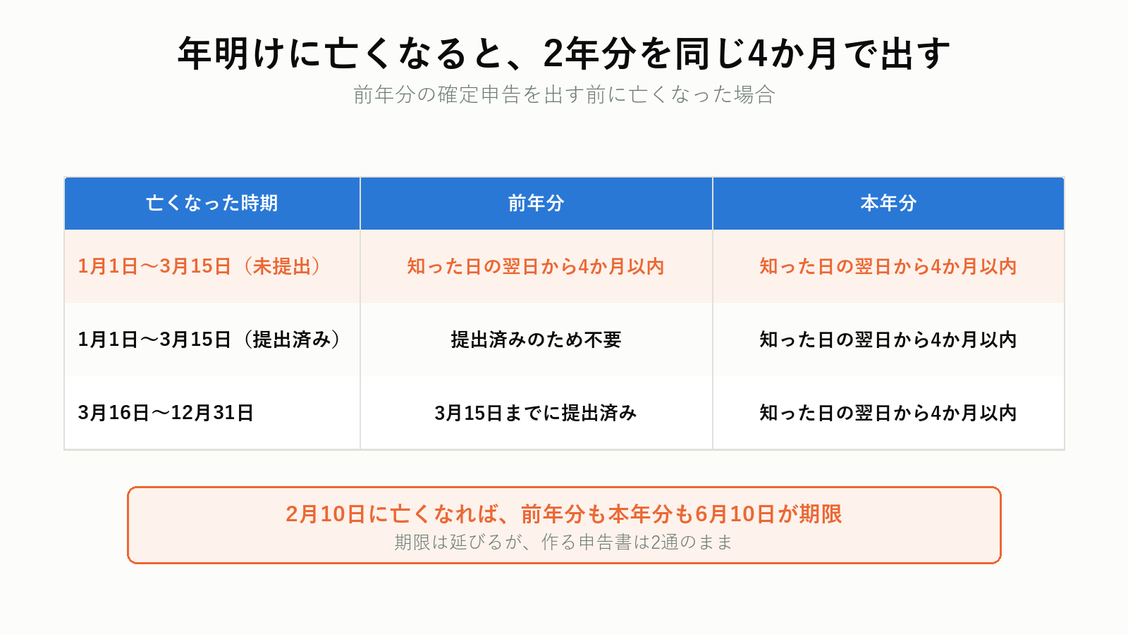 死亡した時期による準確定申告の期限の違い