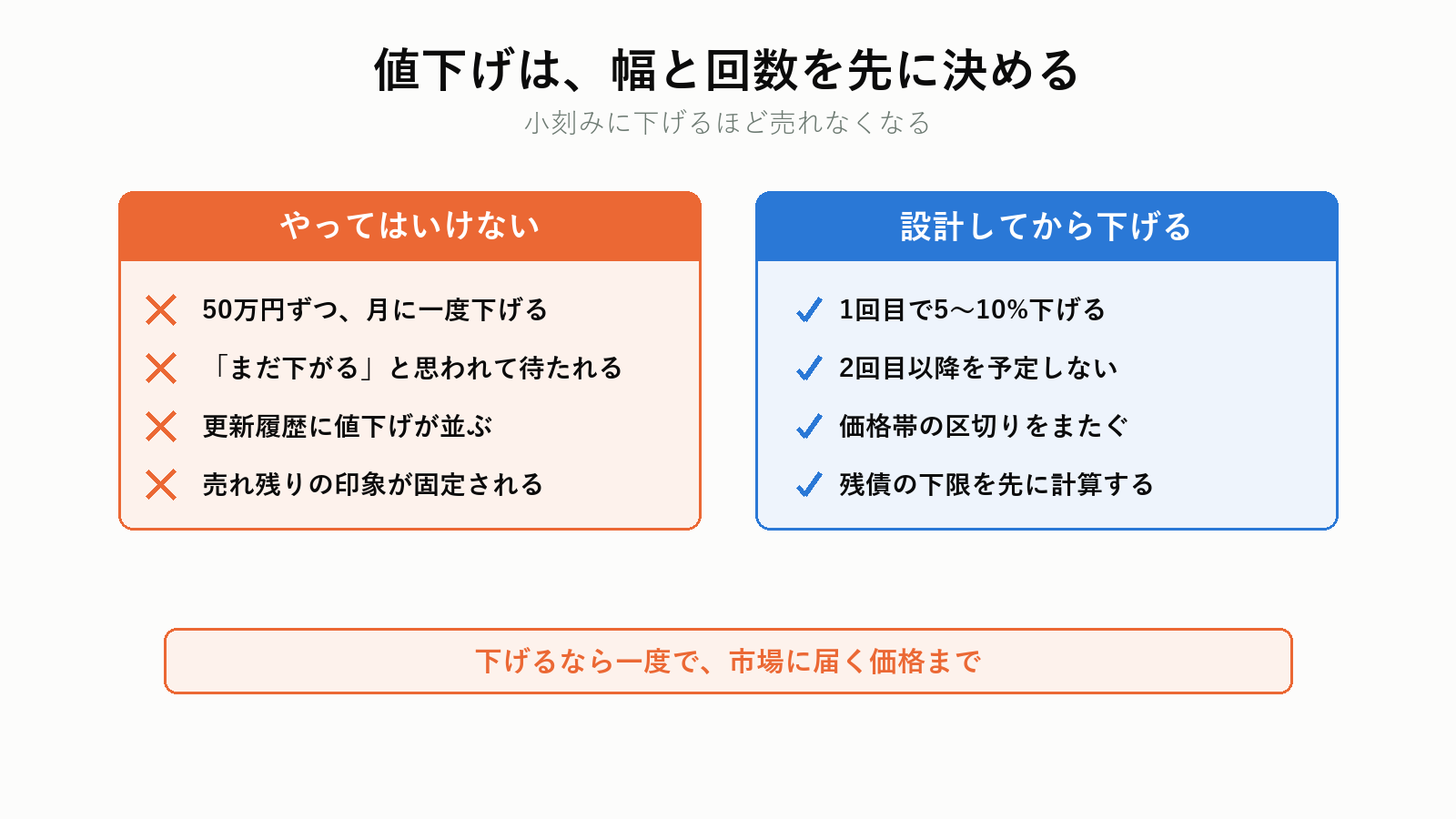 値下げは幅と回数を先に設計する