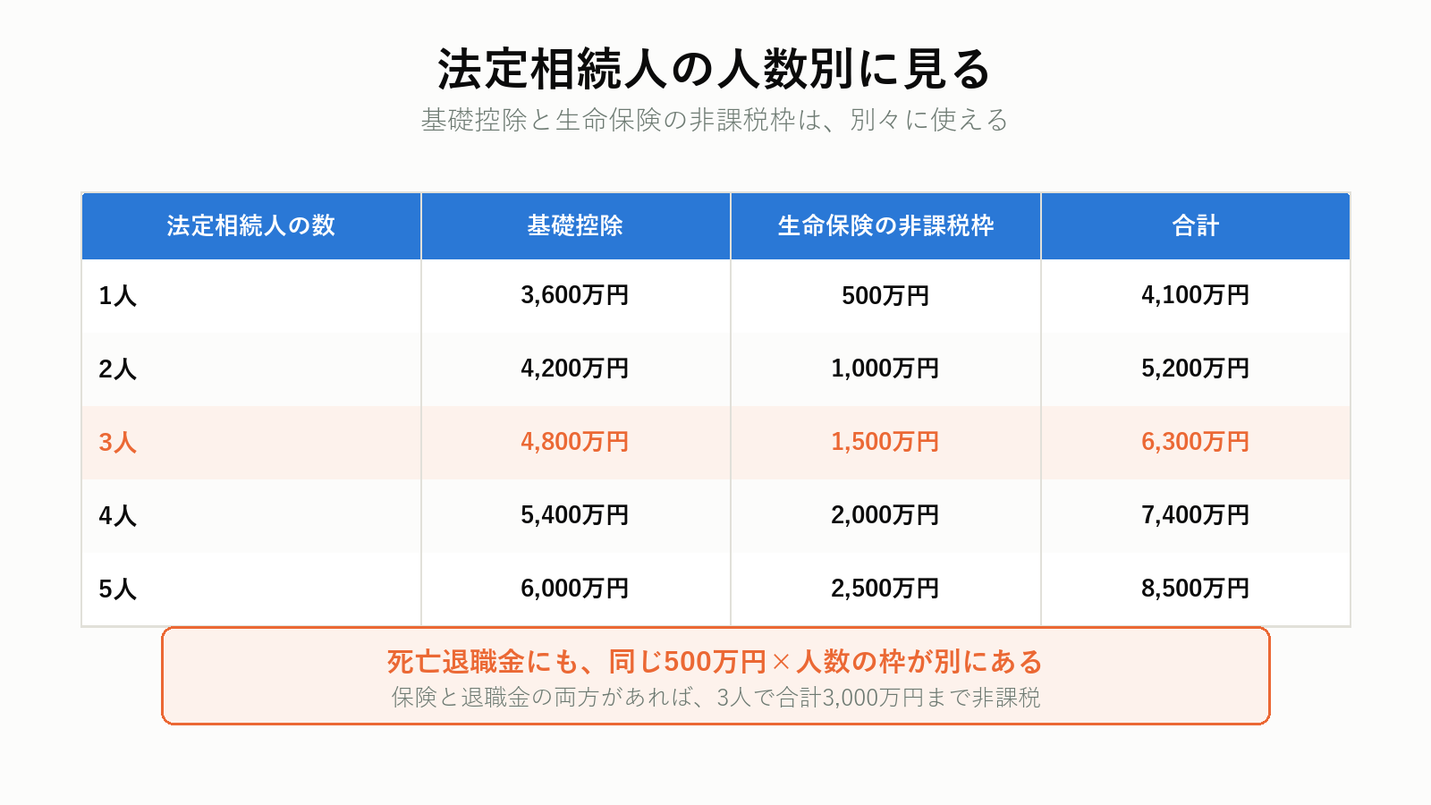 法定相続人の人数別の生命保険非課税限度額