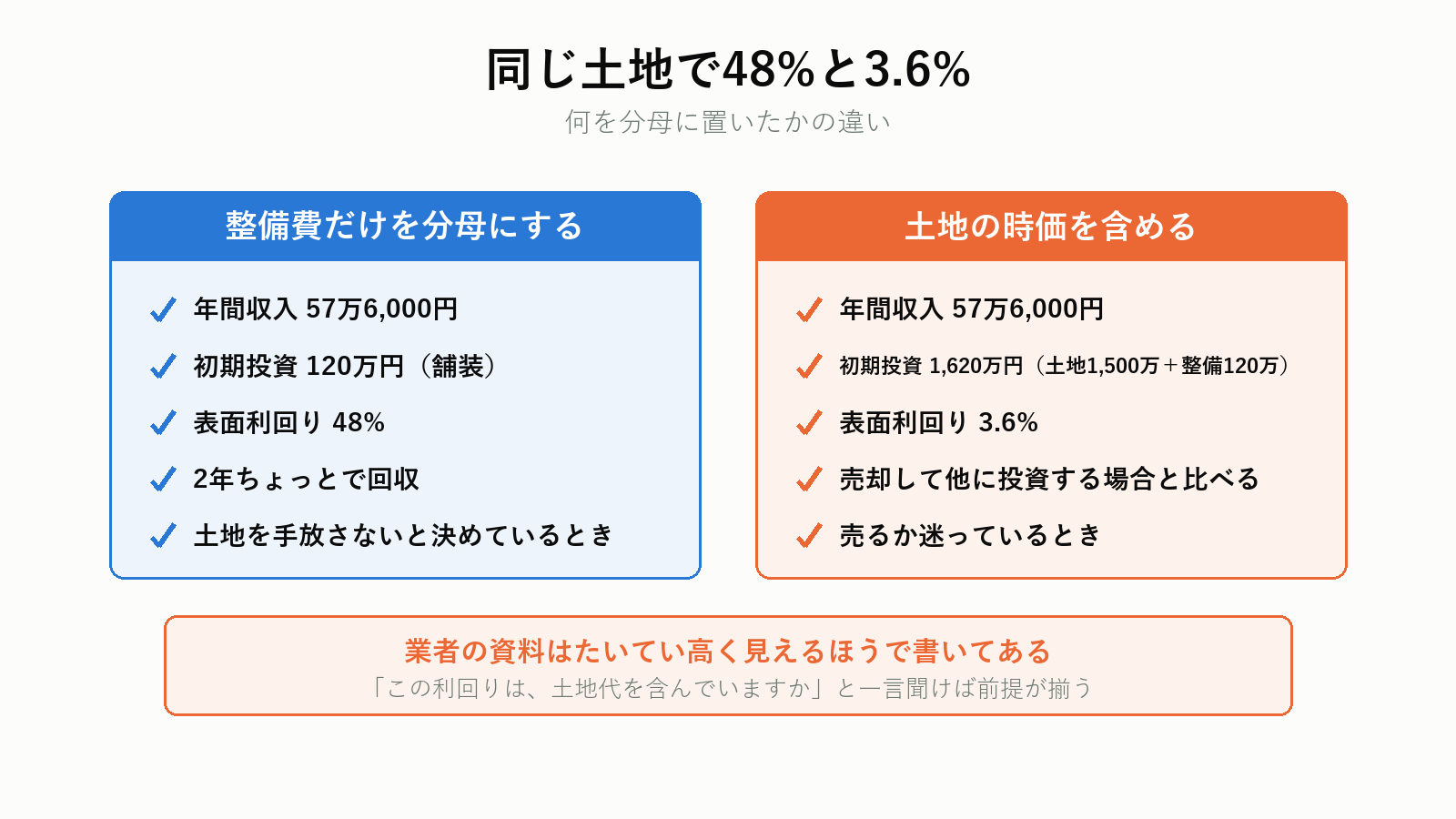 表面利回りと実質利回りの違い