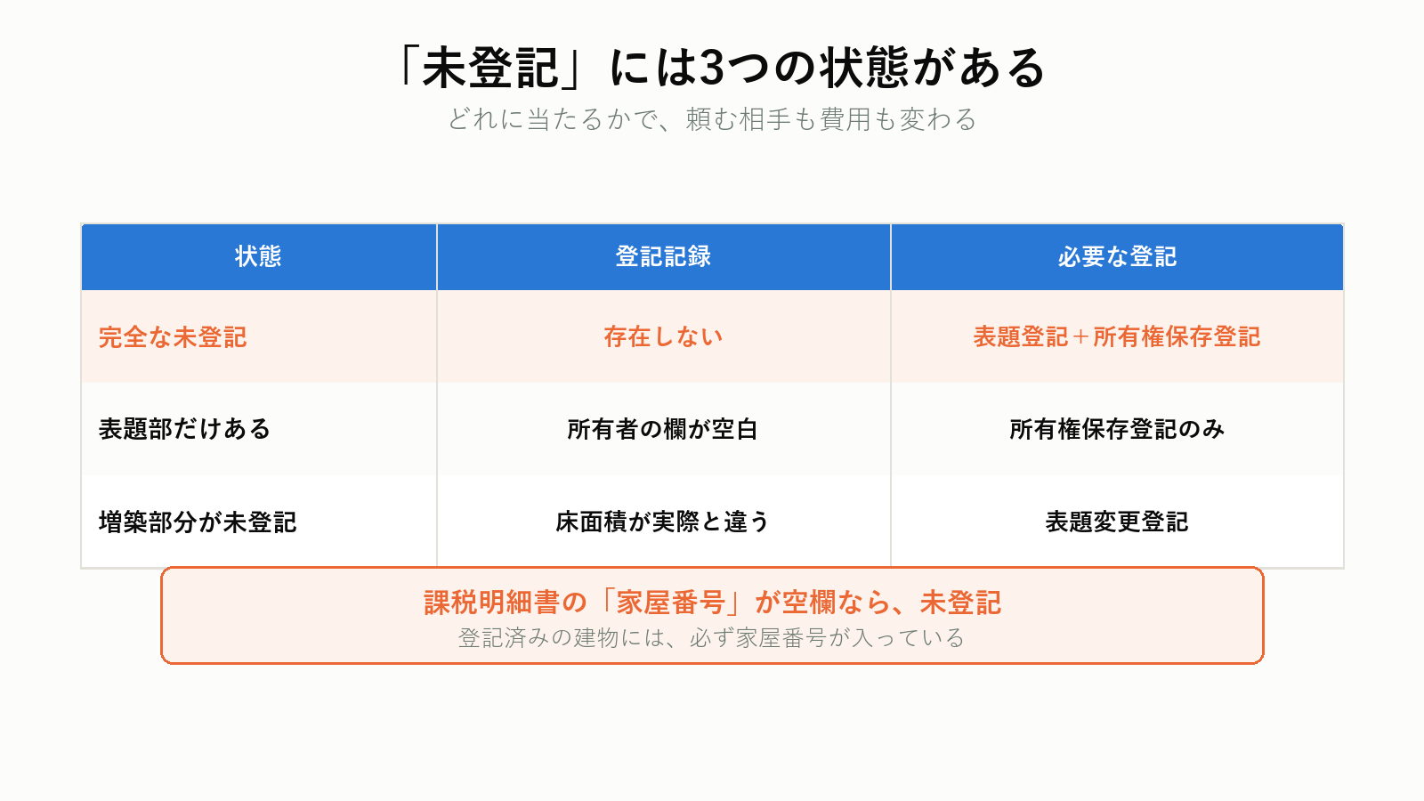 未登記建物の3つの類型