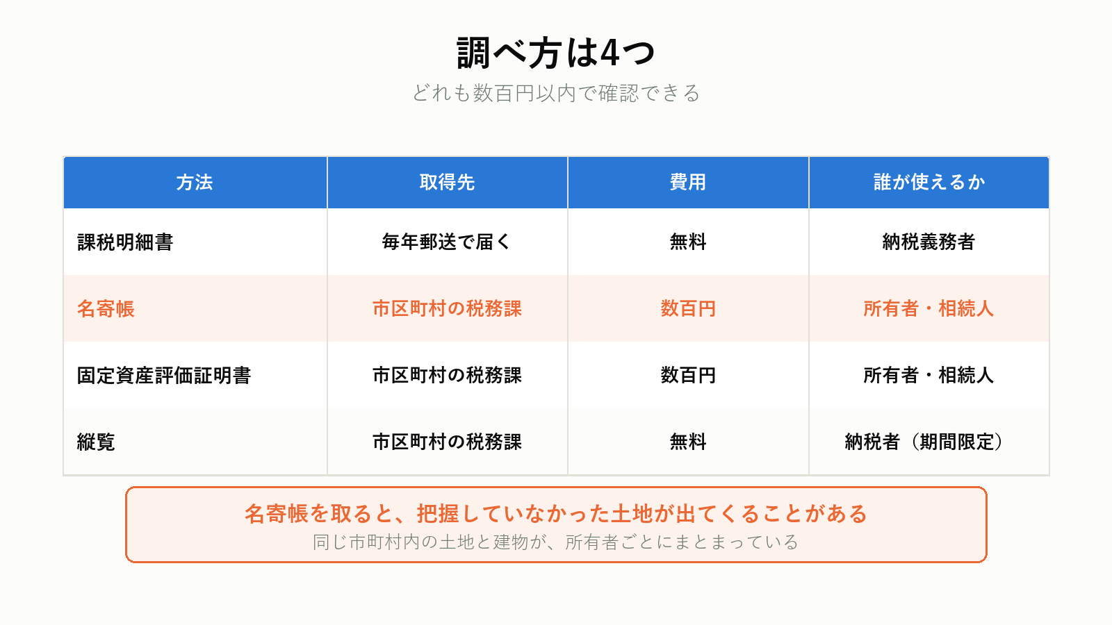 固定資産税評価額を調べる4つの方法