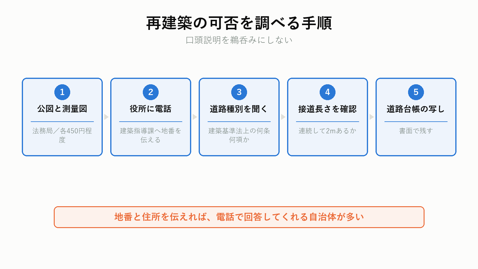 再建築可否を調べる手順