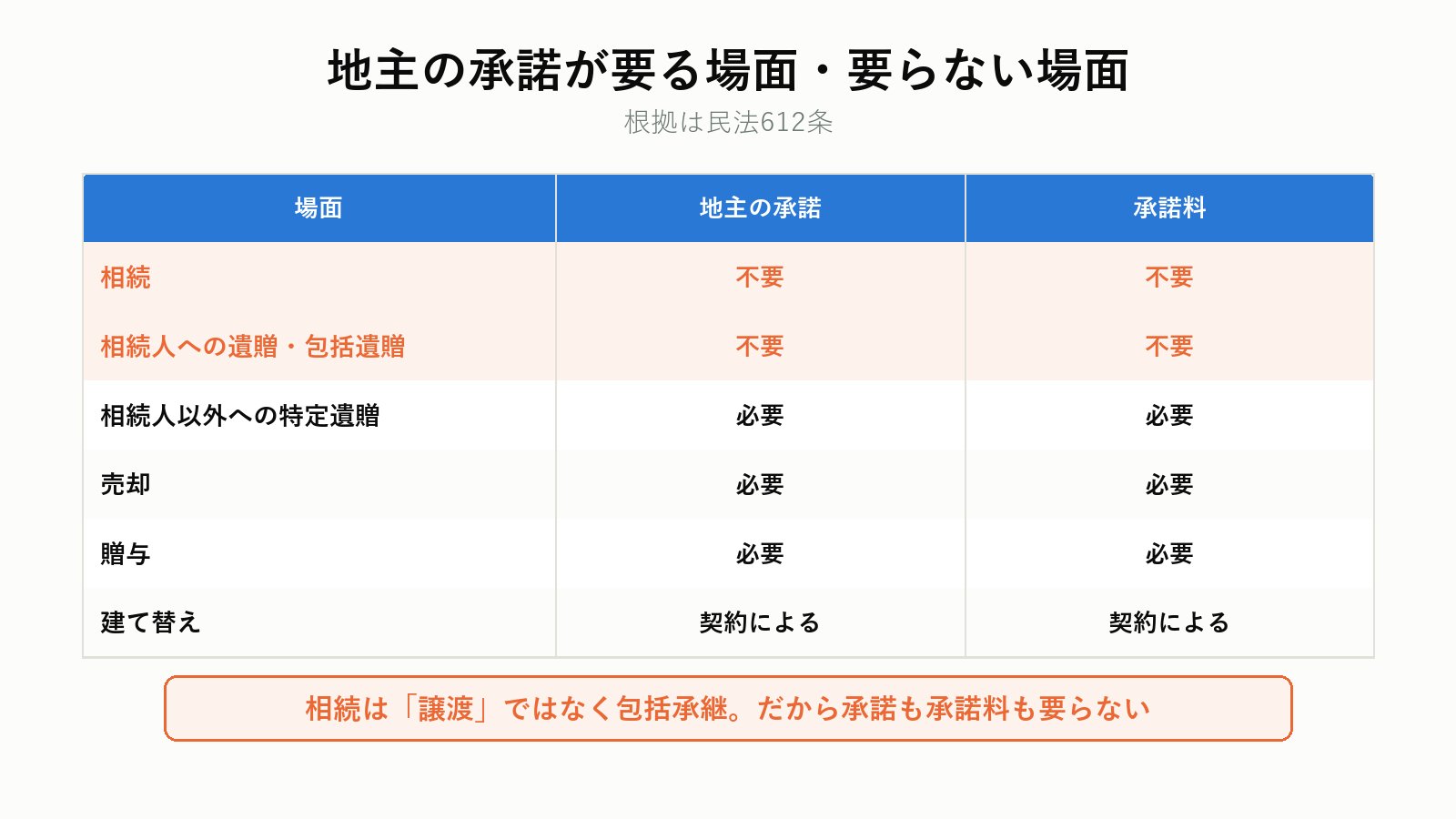 相続と譲渡で地主の承諾が要るかどうか