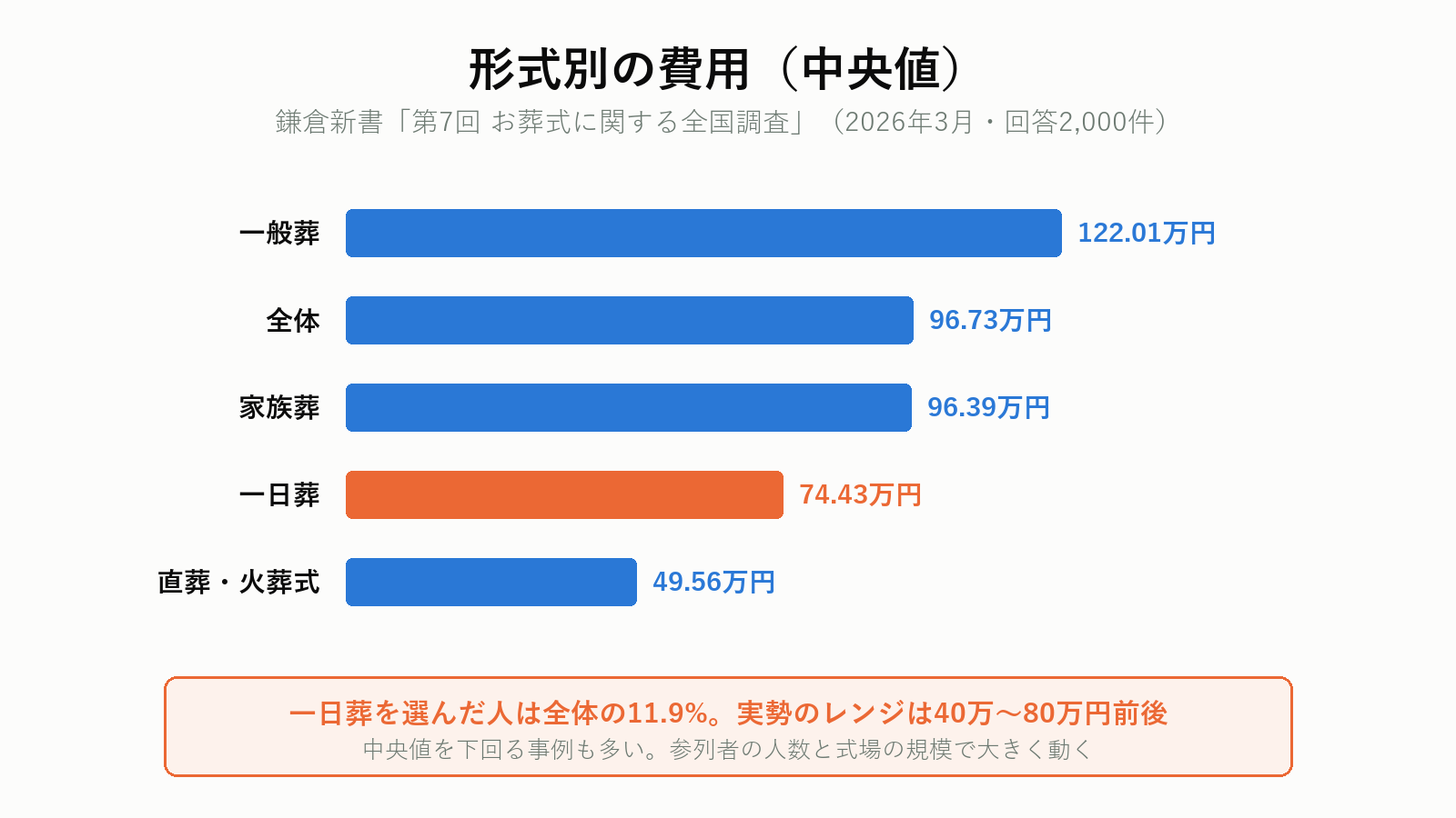 葬儀の形式別の費用(中央値)